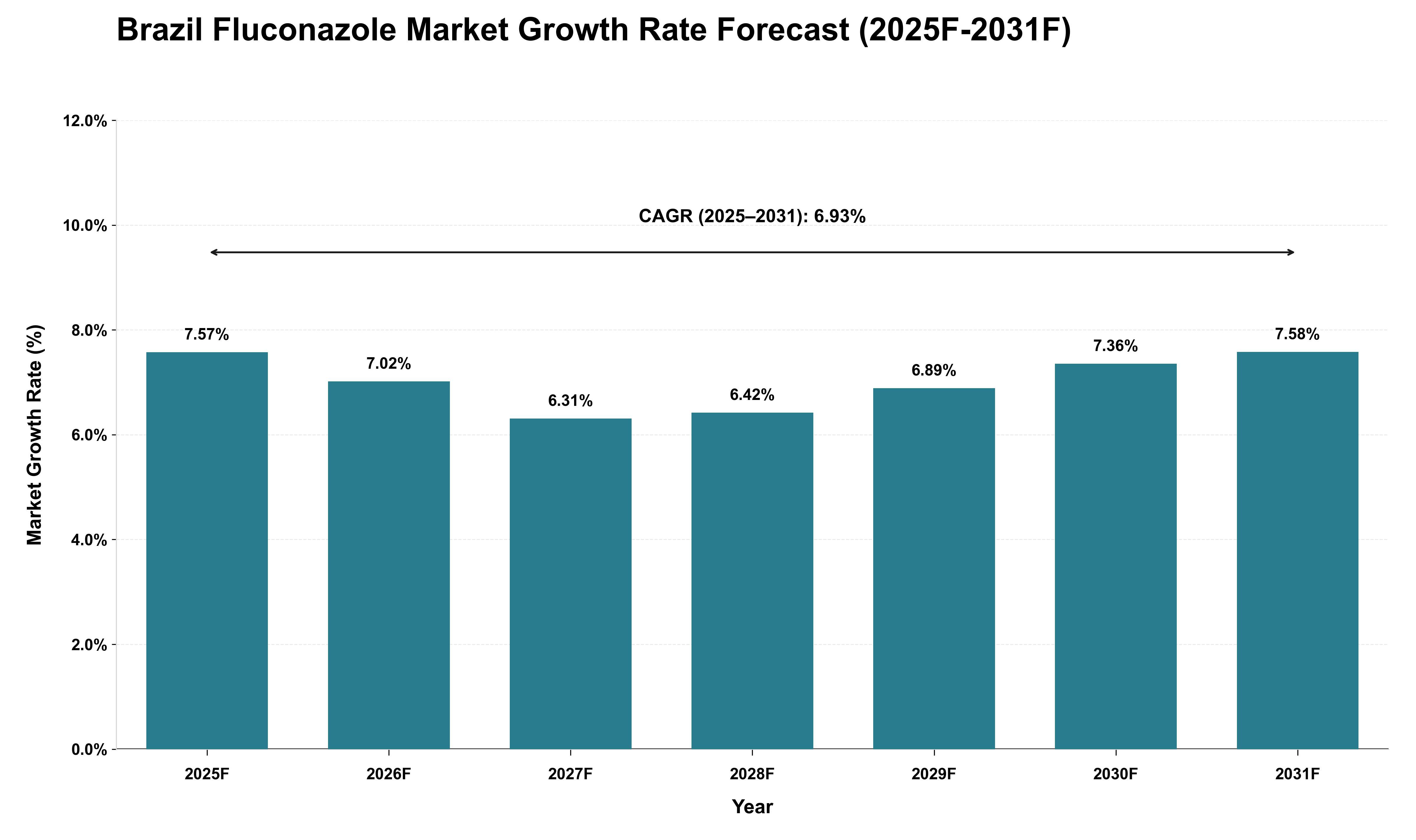 Brazil Fluconazole Market Growth Rate Analysis (2025 - 2031)