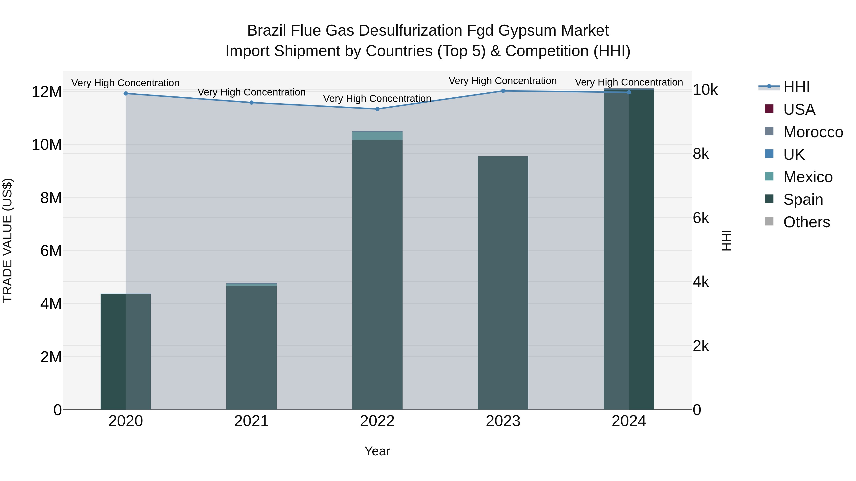 Brazil Flue Gas Desulfurization Fgd Gypsum Market Top 5 Importing Countries and Market Competition (HHI) Analysis