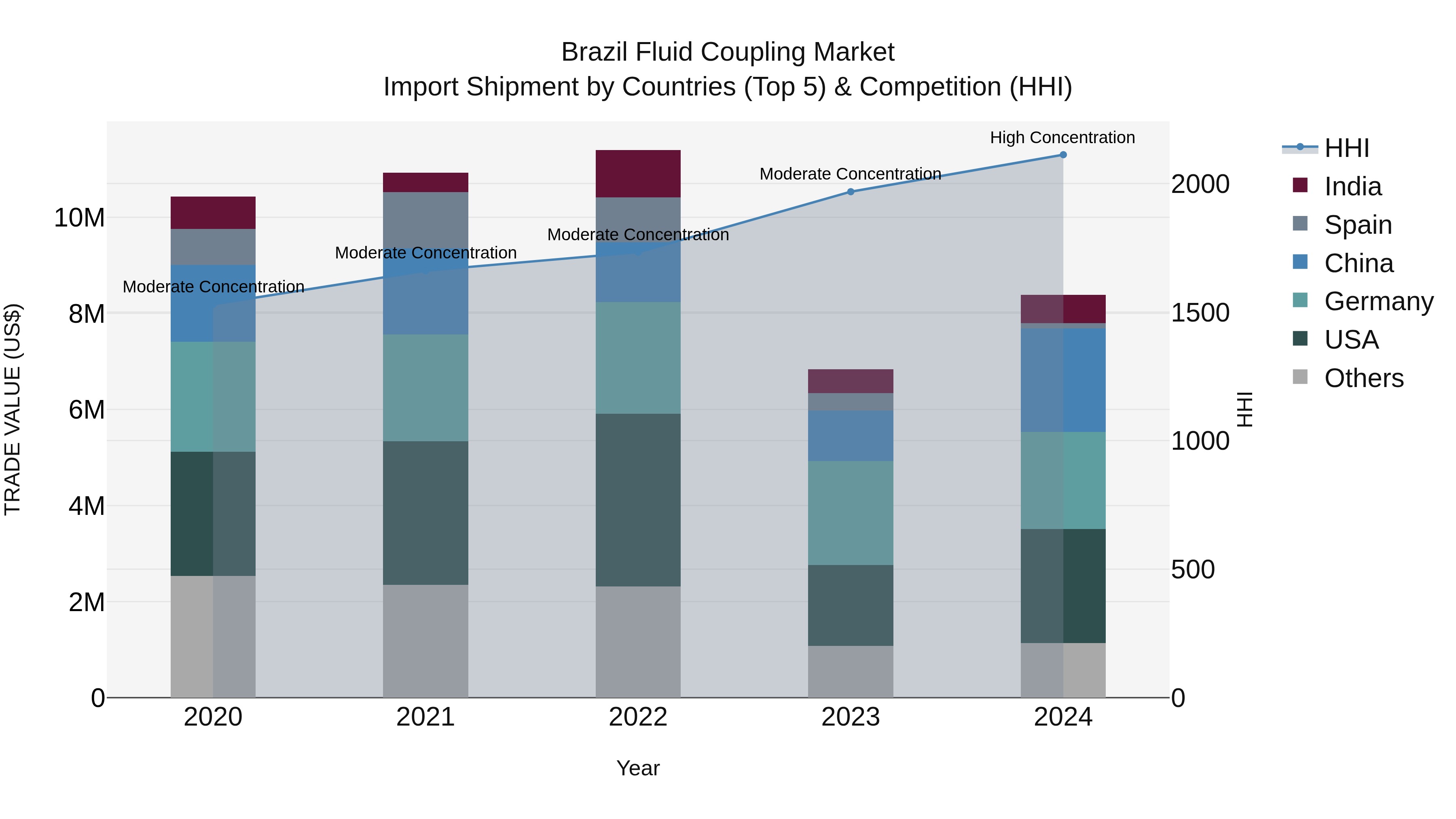 Brazil Fluid Coupling Market Top 5 Importing Countries and Market Competition (HHI) Analysis