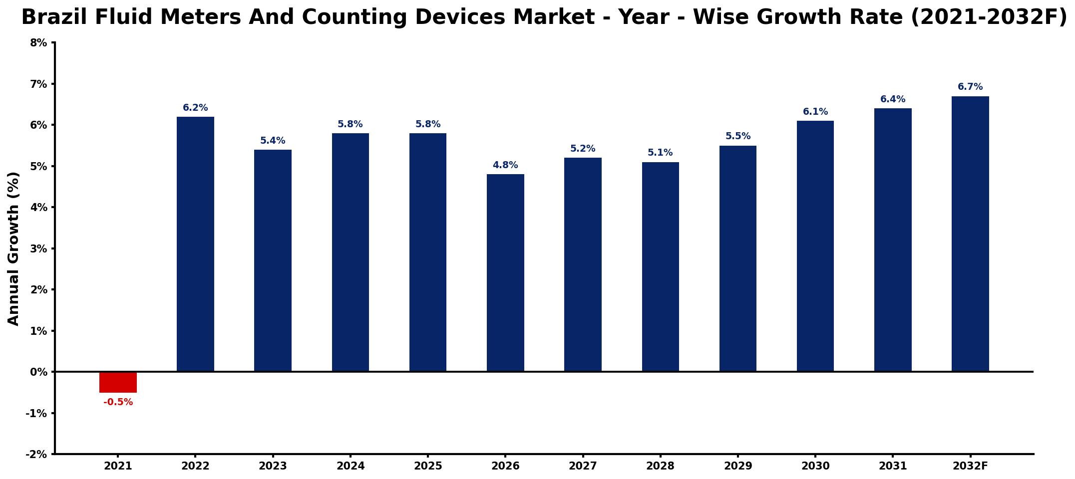 Brazil Fluid Meters And Counting Devices Market Year-wise Growth Rate and Key Drivers