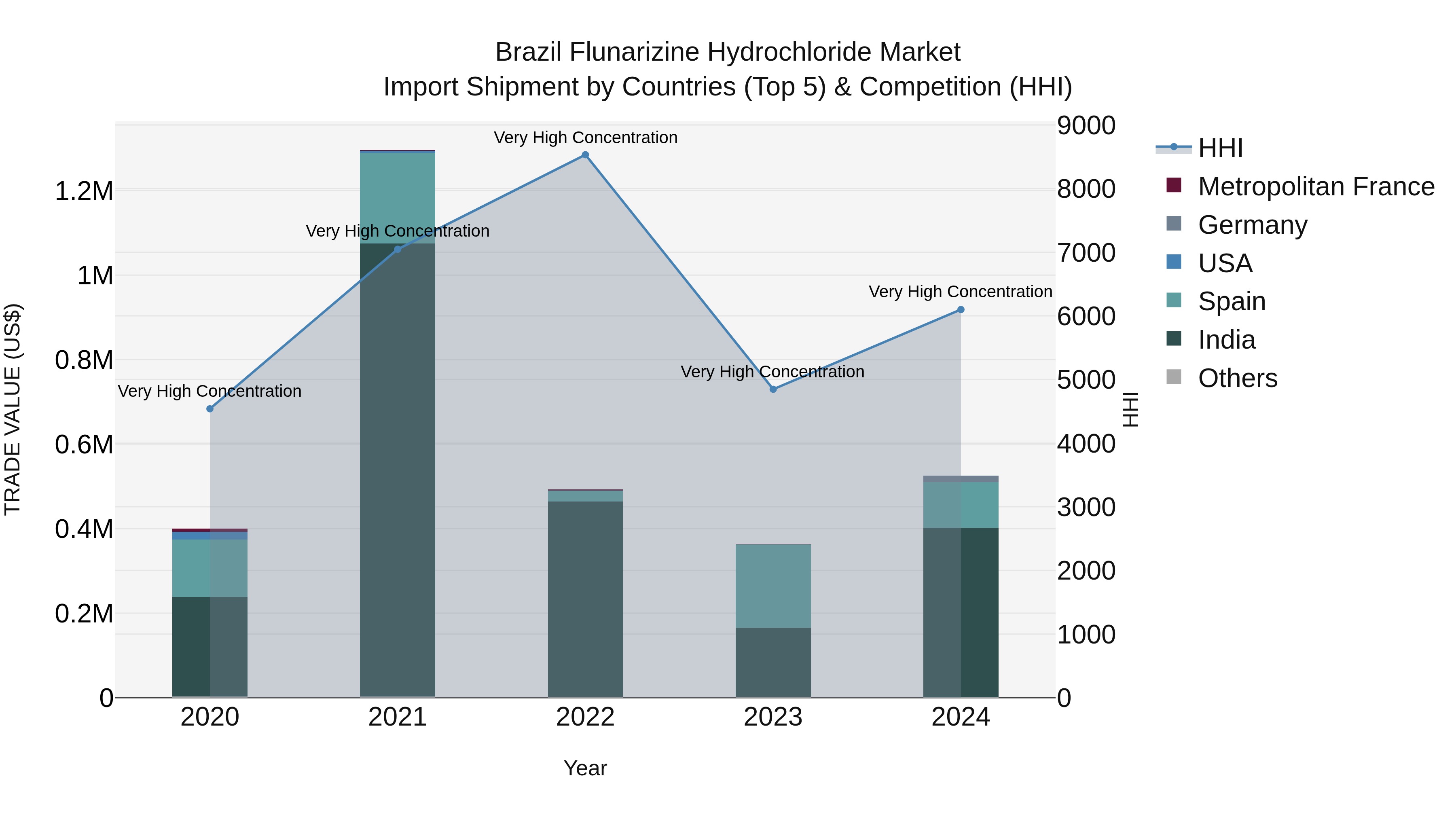 Brazil Flunarizine Hydrochloride Market Top 5 Importing Countries and Market Competition (HHI) Analysis