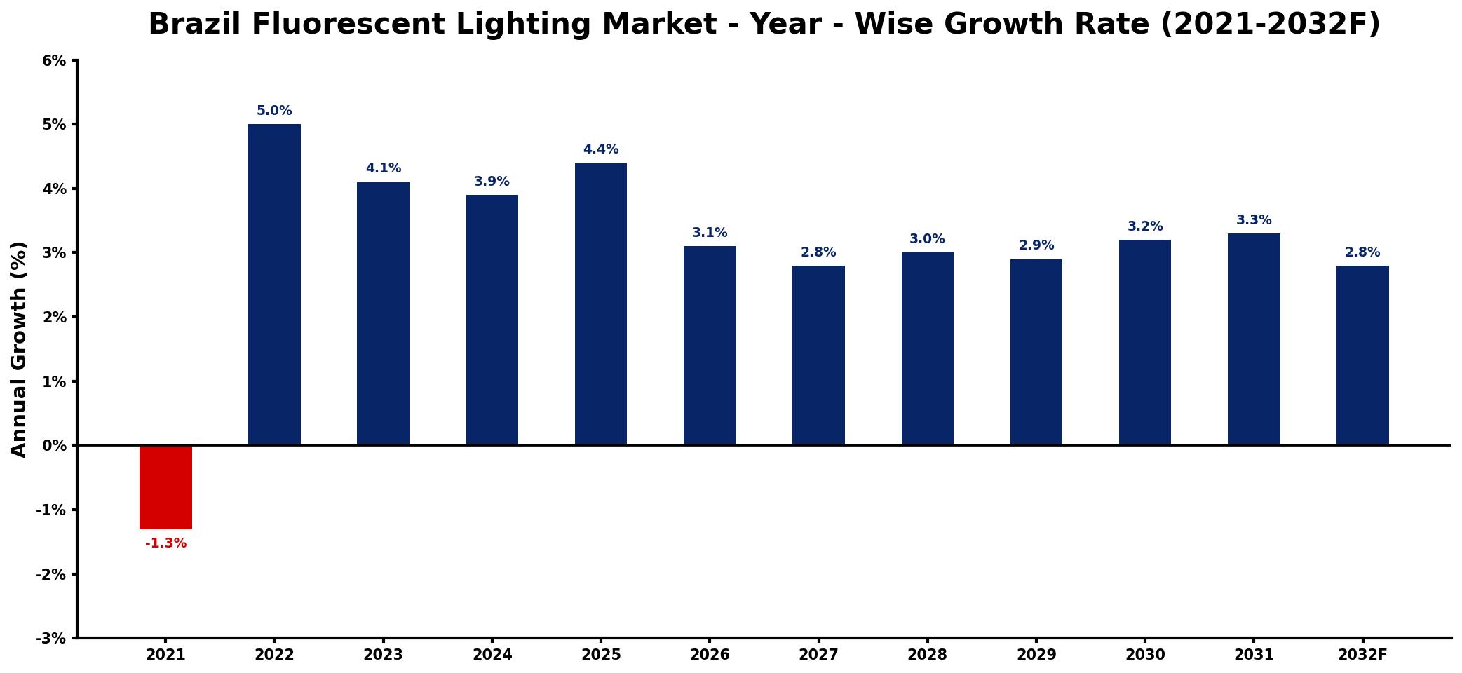 Brazil Fluorescent Lighting Market Year-wise Growth Rate and Key Drivers