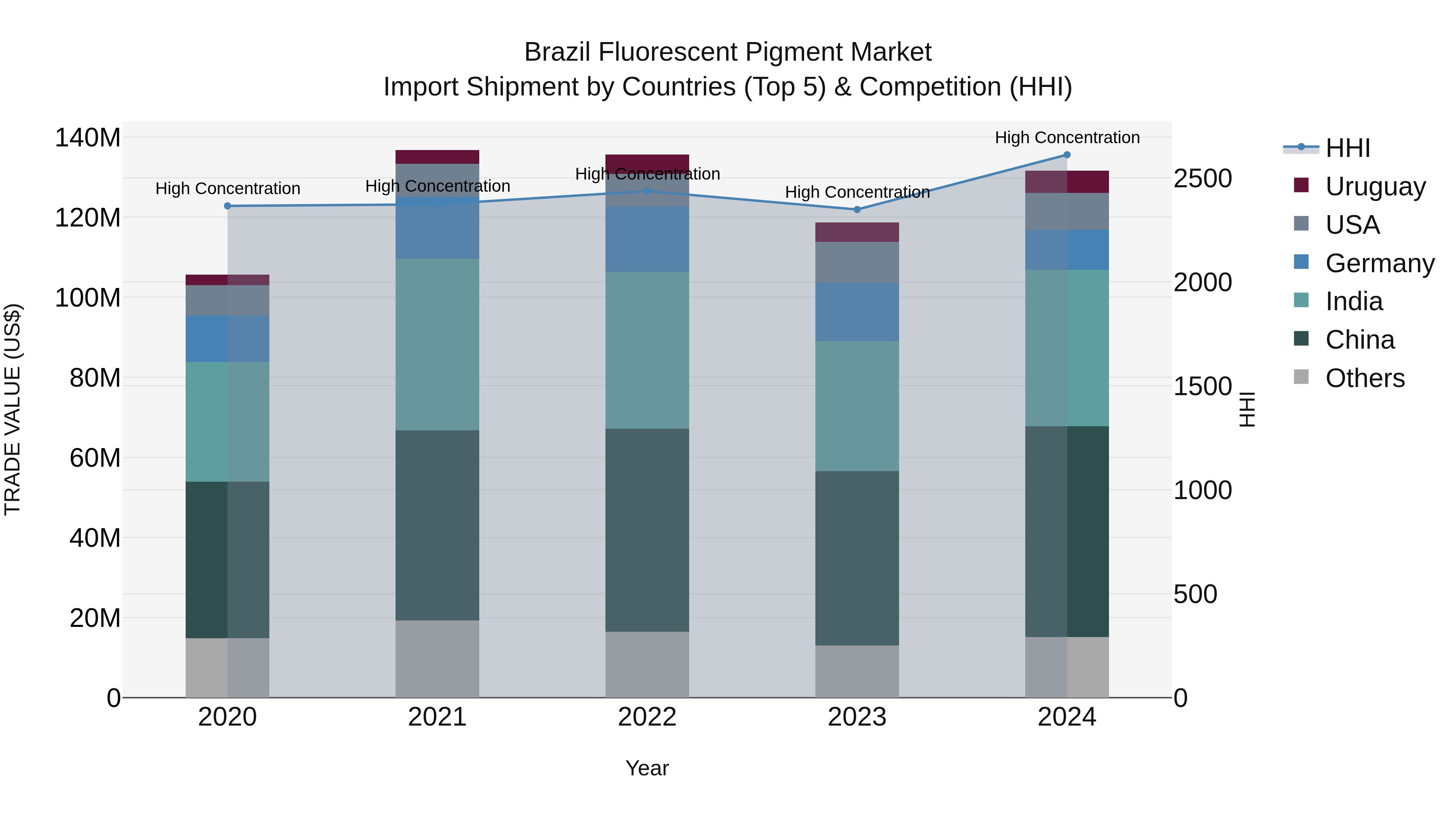 Brazil Fluorescent Pigment Market Top 5 Importing Countries and Market Competition (HHI) Analysis