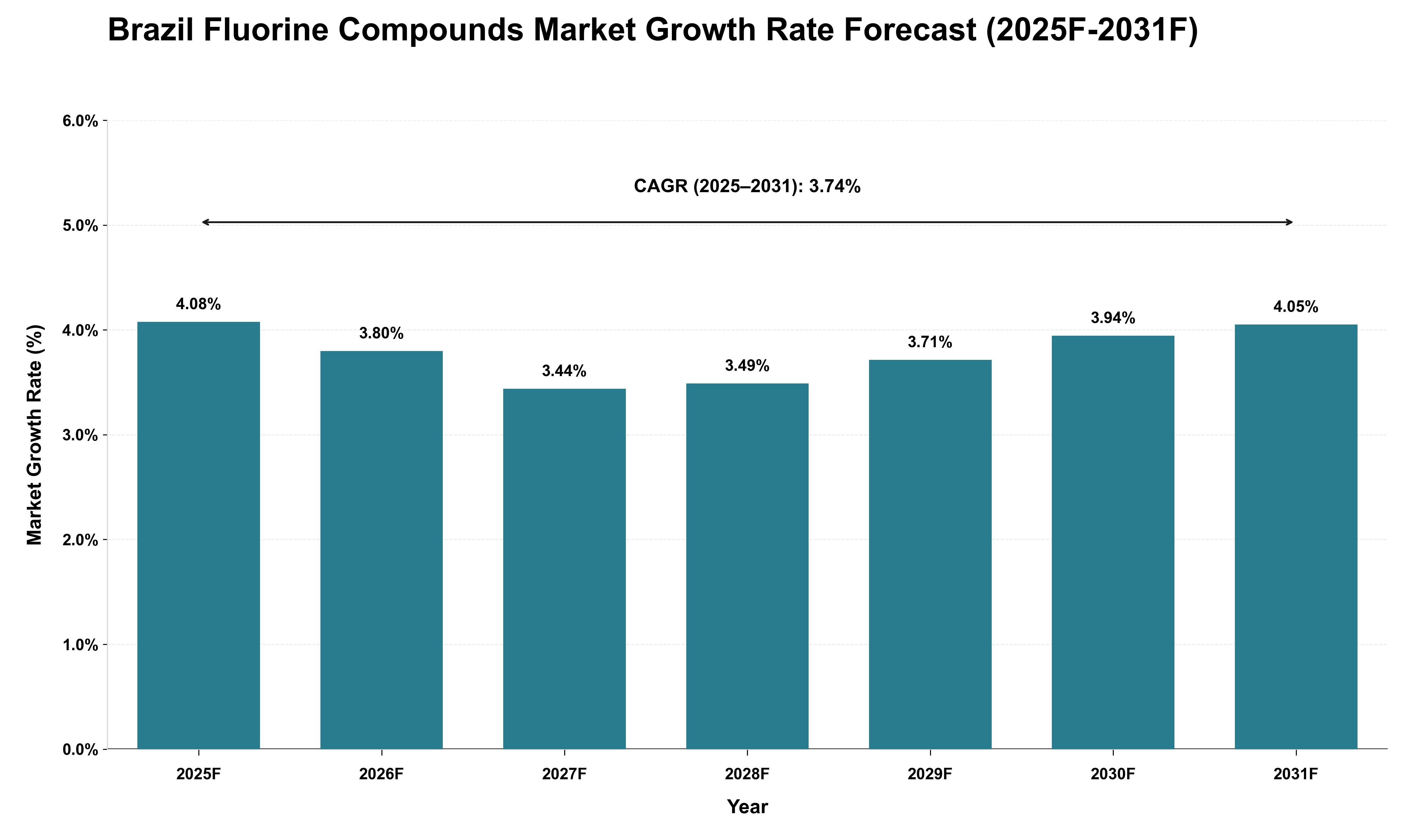 Brazil Fluorine Compounds Market Growth Rate Analysis (2025 - 2031)