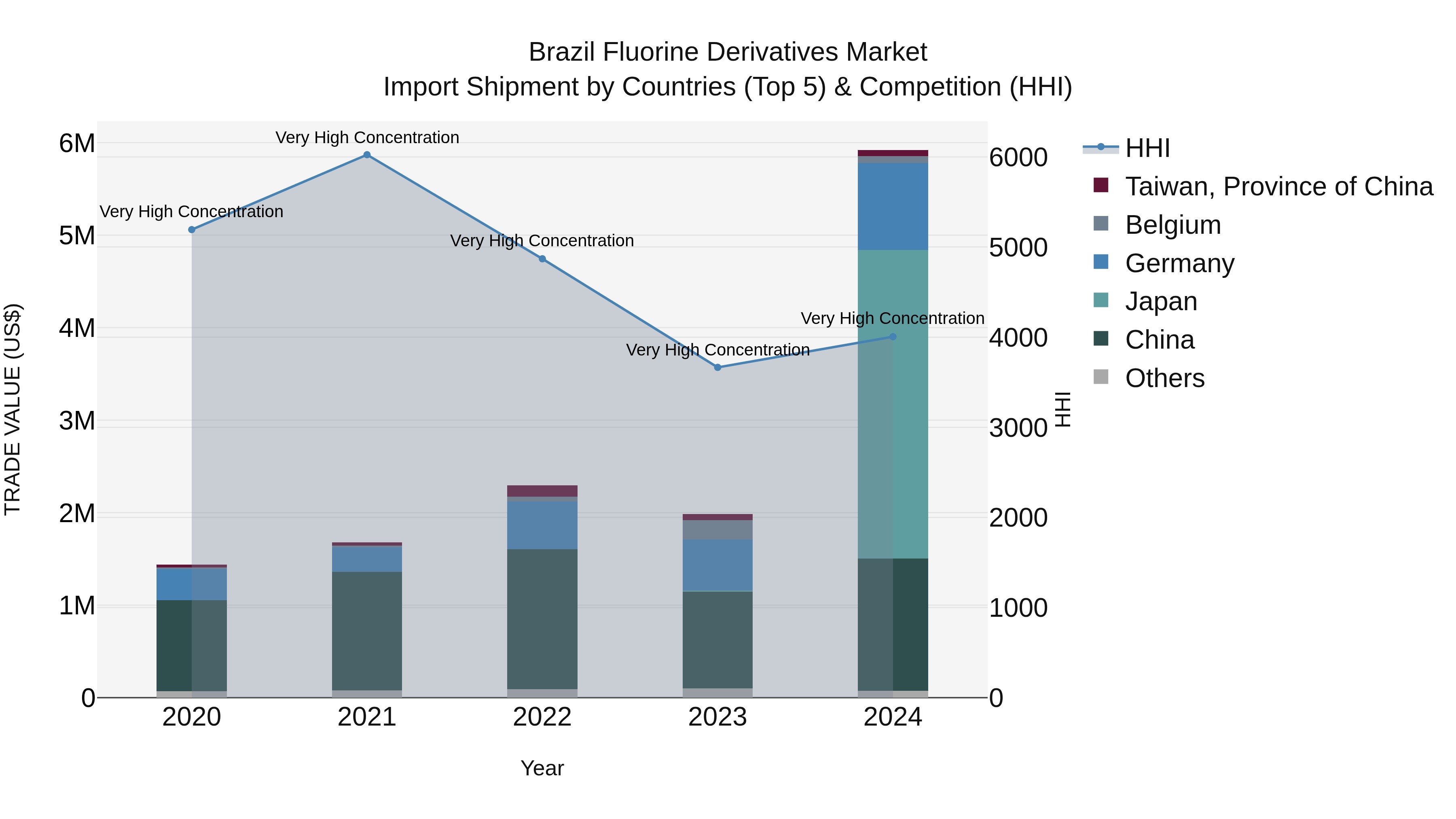 Brazil Fluorine Derivatives Market Top 5 Importing Countries and Market Competition (HHI) Analysis