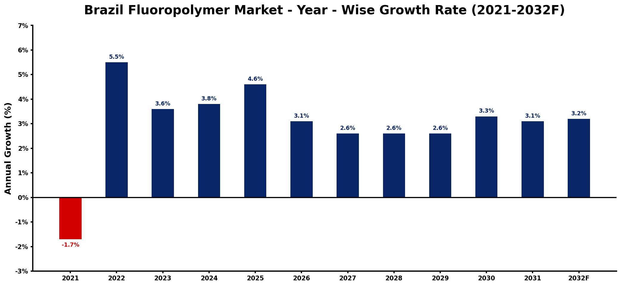 Brazil Fluoropolymer Market Year-wise Growth Rate and Key Drivers