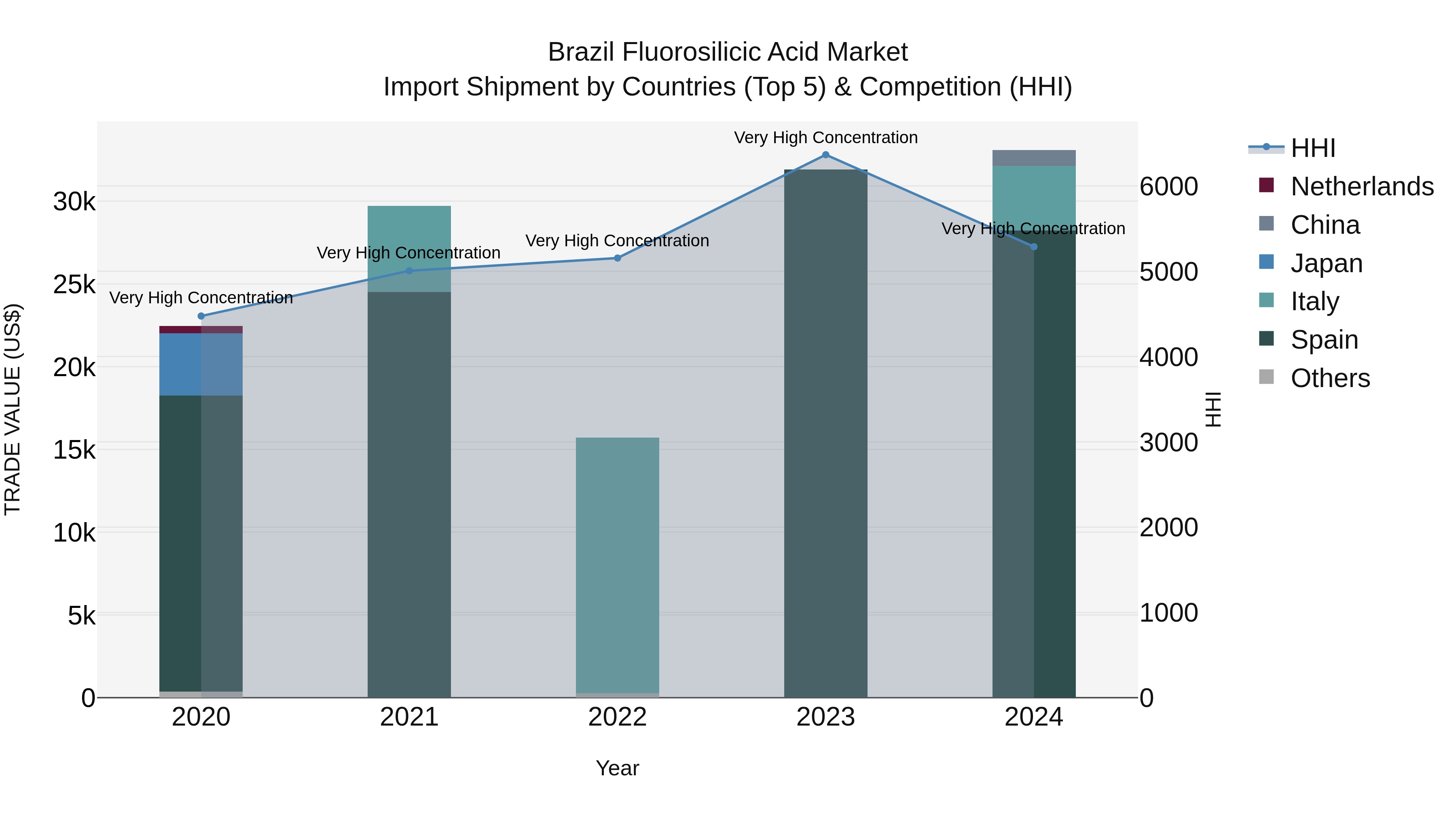 Brazil Fluorosilicic Acid Market Top 5 Importing Countries and Market Competition (HHI) Analysis