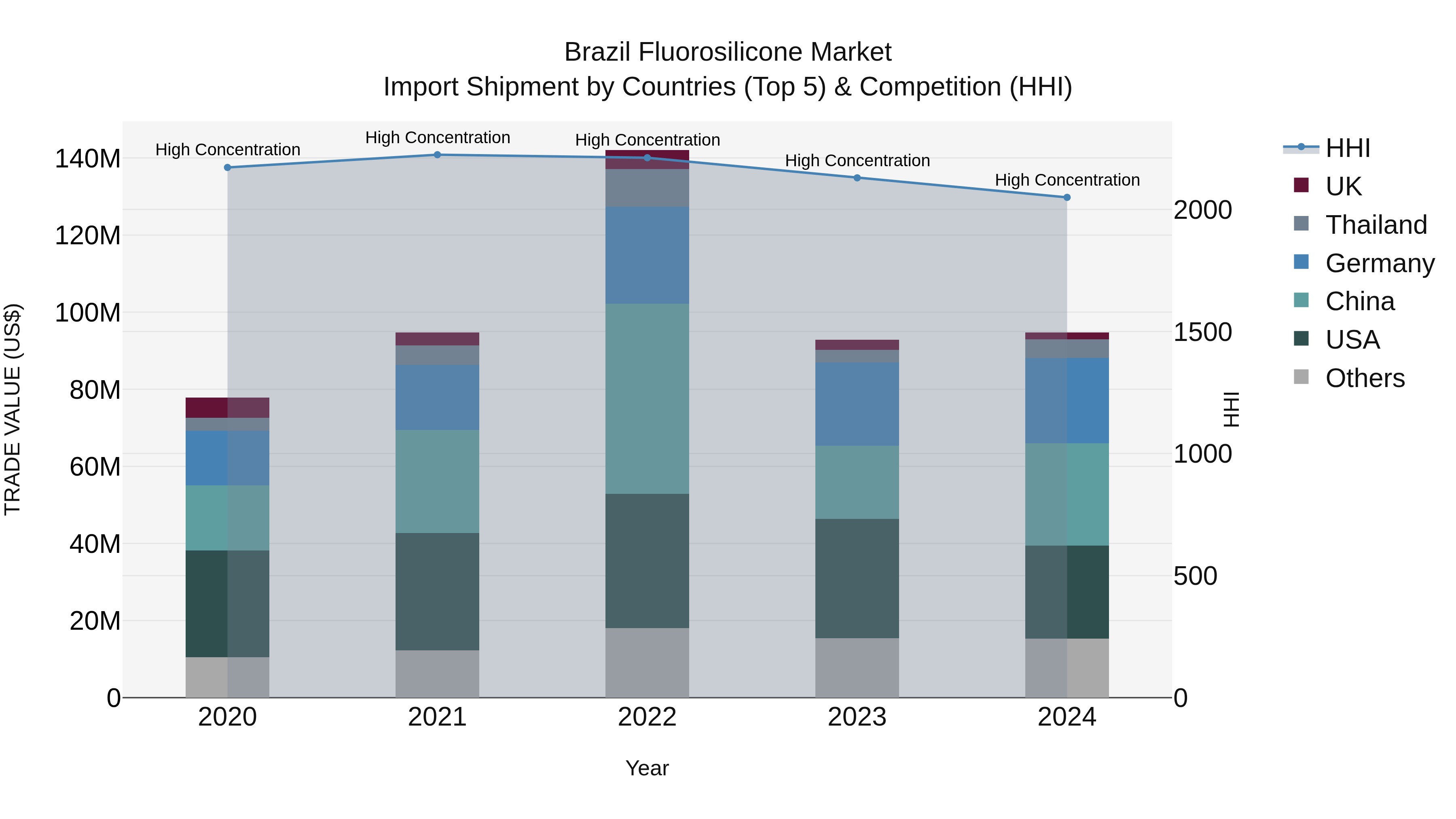 Brazil Fluorosilicone Market Top 5 Importing Countries and Market Competition (HHI) Analysis