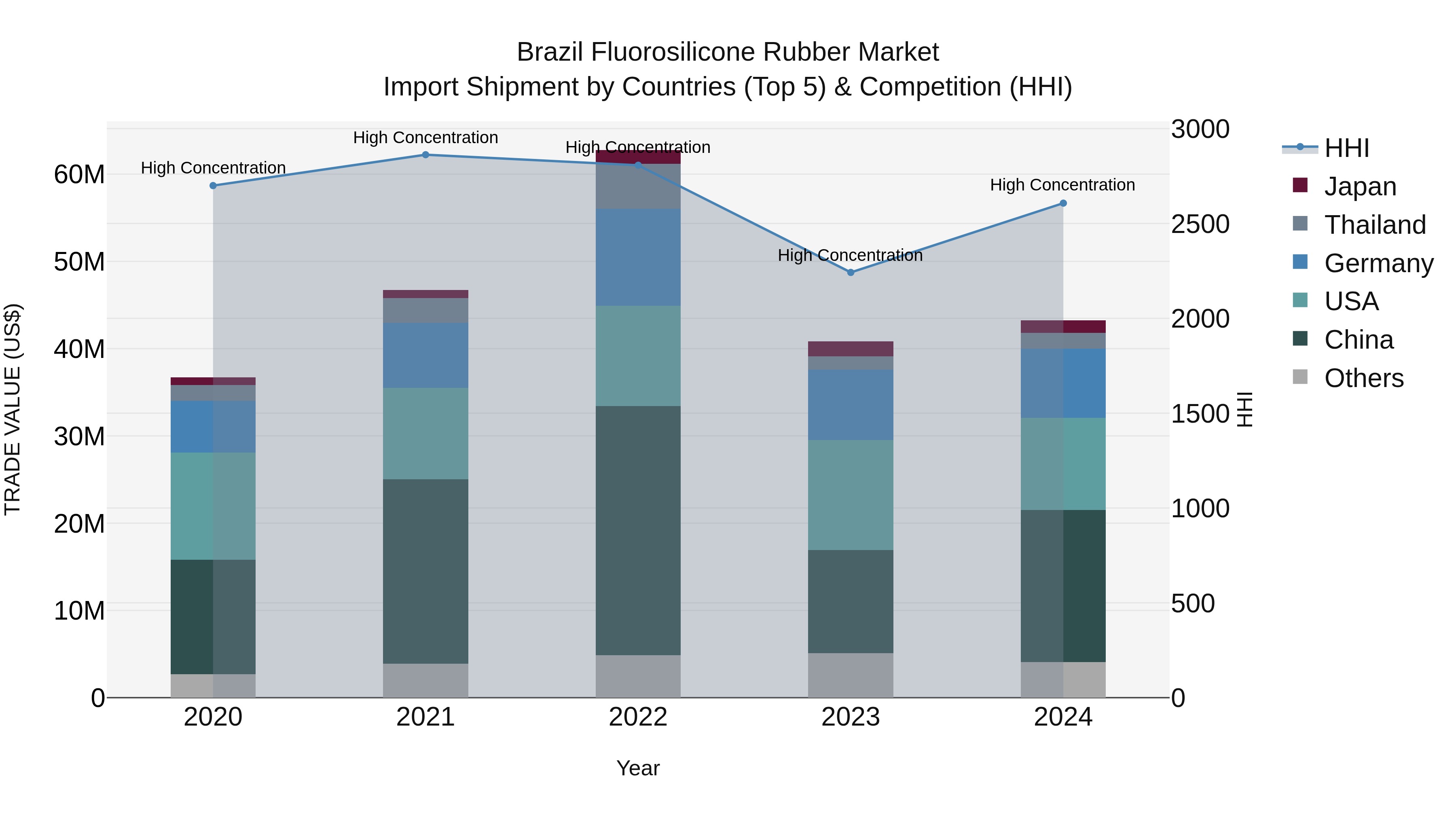 Brazil Fluorosilicone Rubber Market Top 5 Importing Countries and Market Competition (HHI) Analysis
