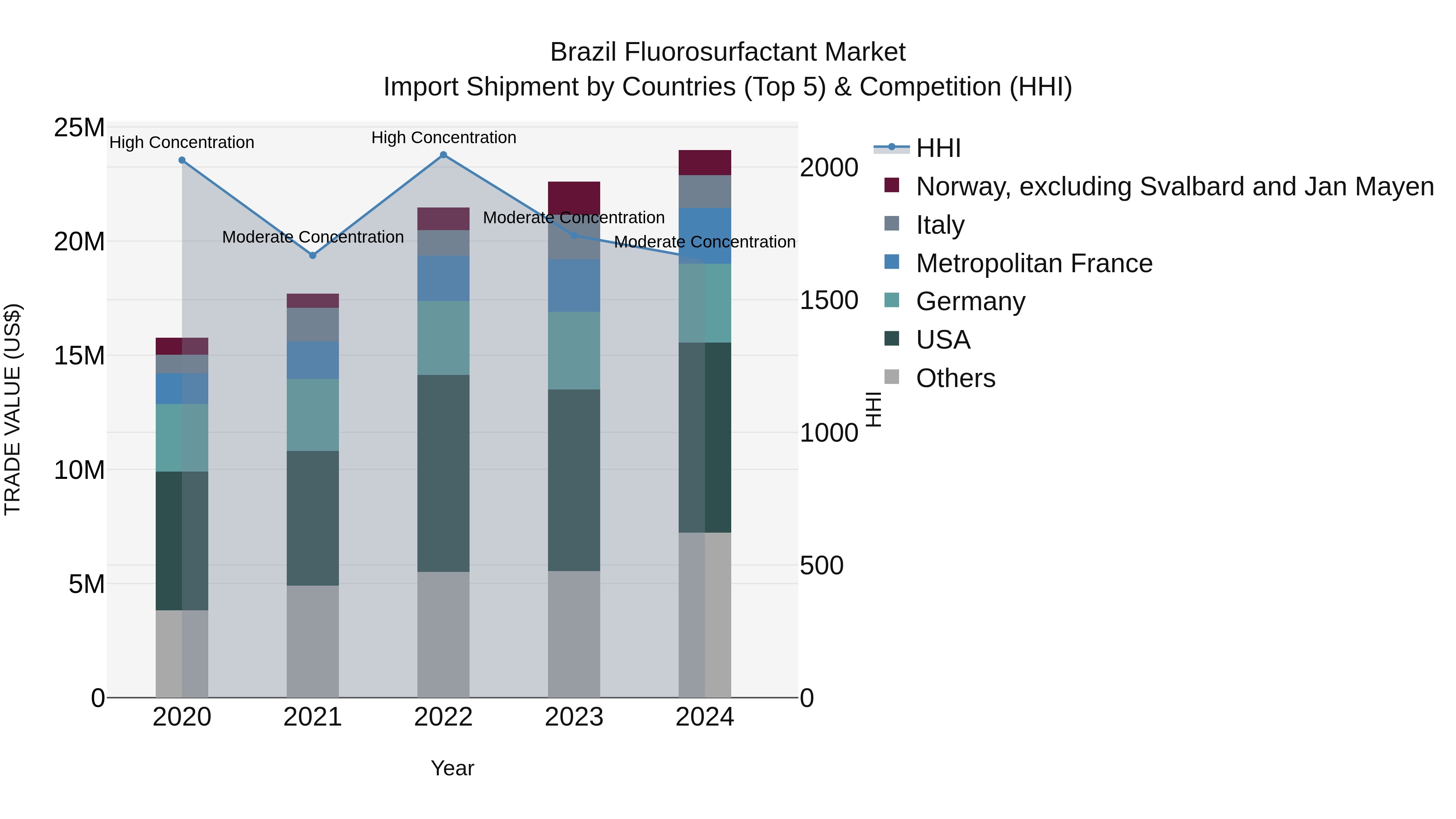 Brazil Fluorosurfactant Market Top 5 Importing Countries and Market Competition (HHI) Analysis