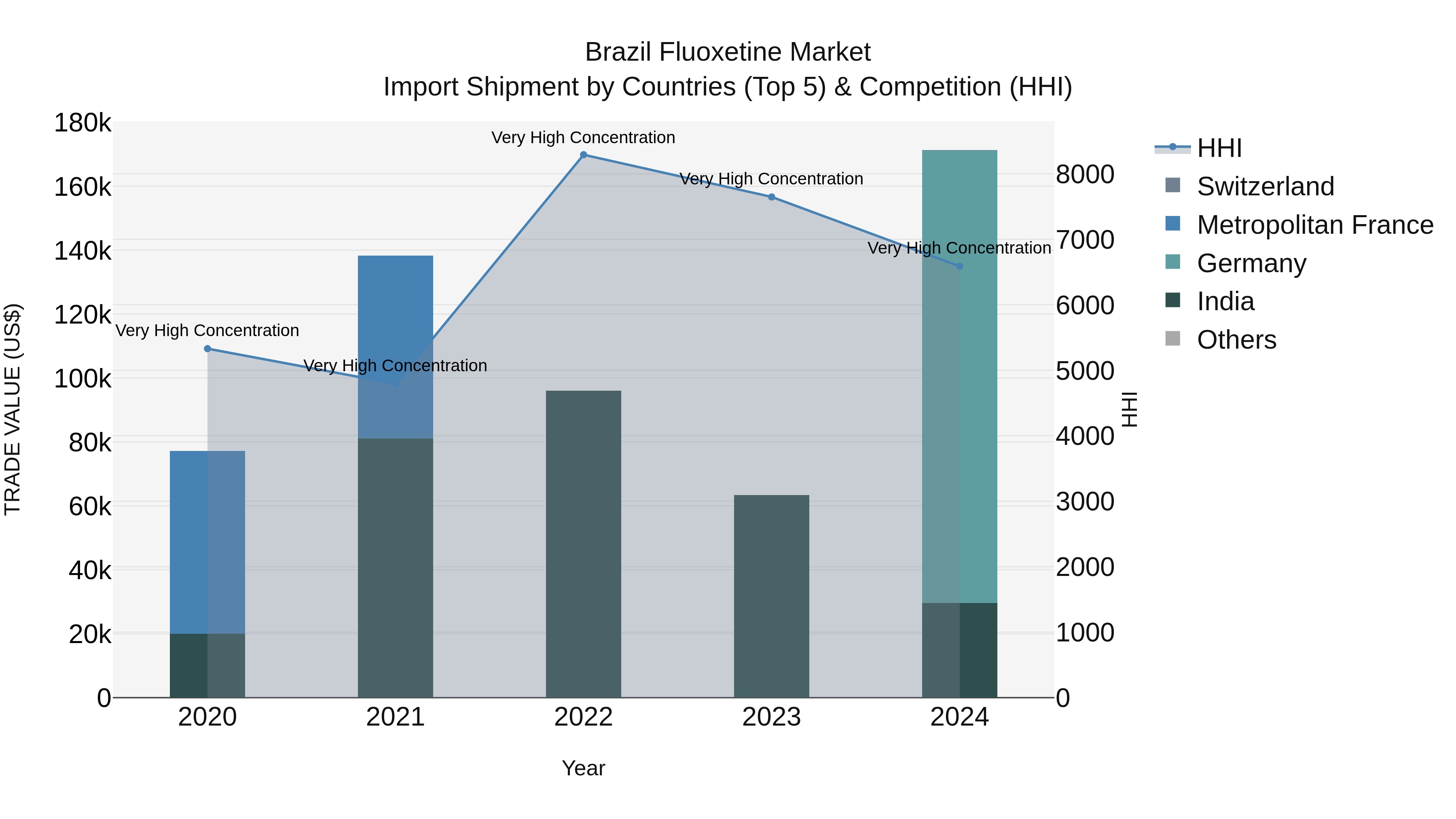 Brazil Fluoxetine Market Top 5 Importing Countries and Market Competition (HHI) Analysis