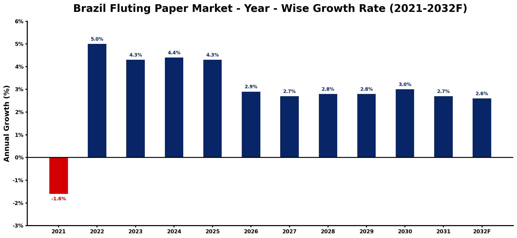 Brazil Fluting Paper Market Year-wise Growth Rate and Key Drivers