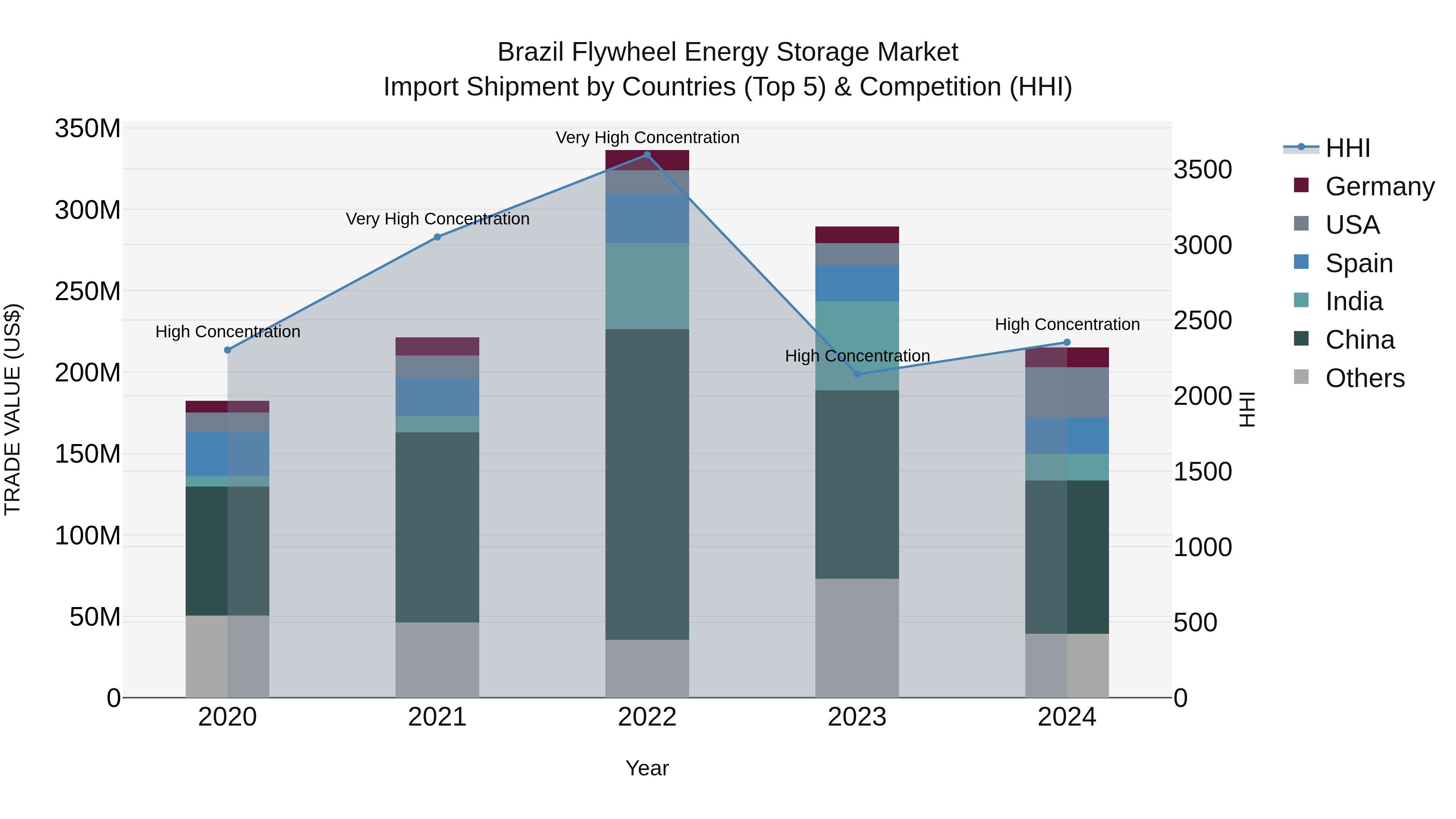 Brazil Flywheel Energy Storage Market Top 5 Importing Countries and Market Competition (HHI) Analysis