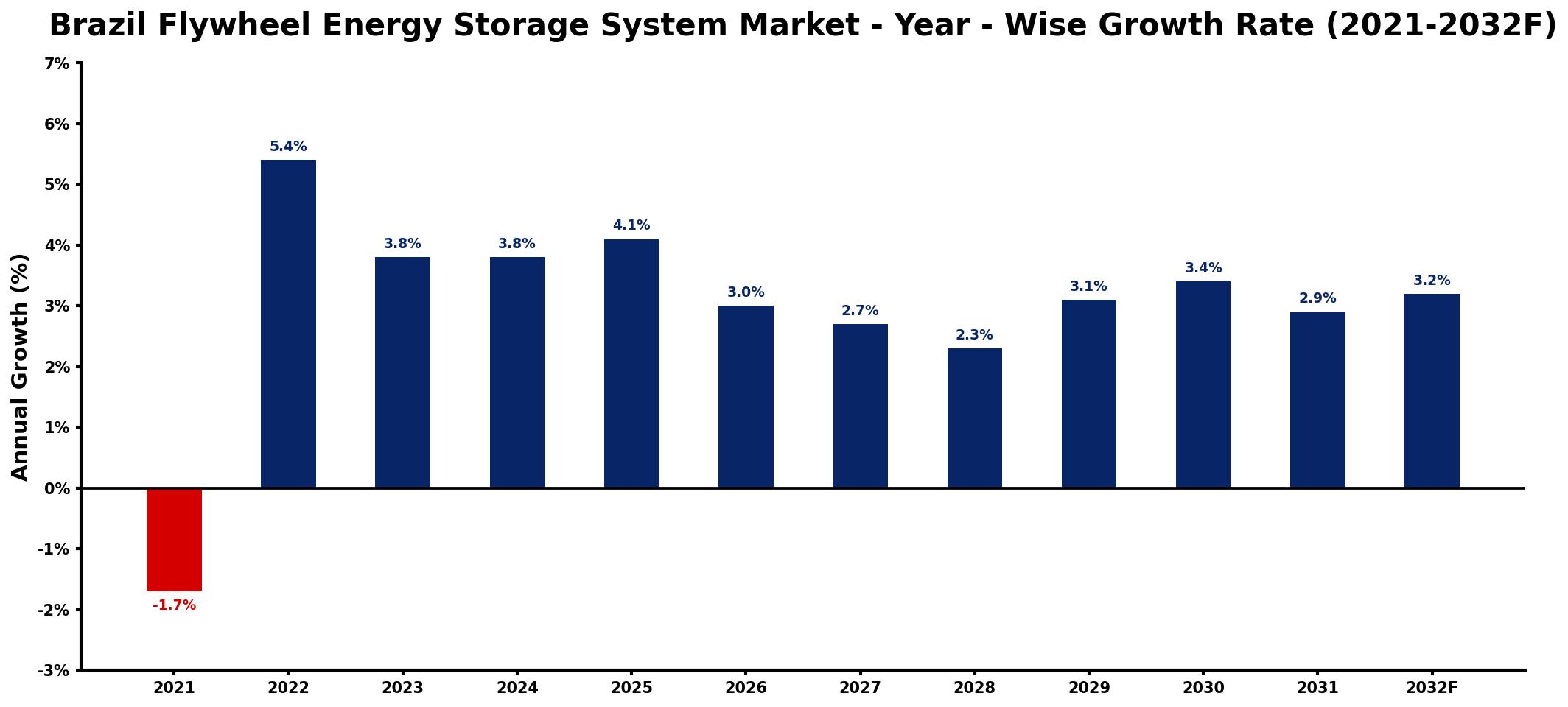 Brazil Flywheel Energy Storage System Market Year-wise Growth Rate and Key Drivers