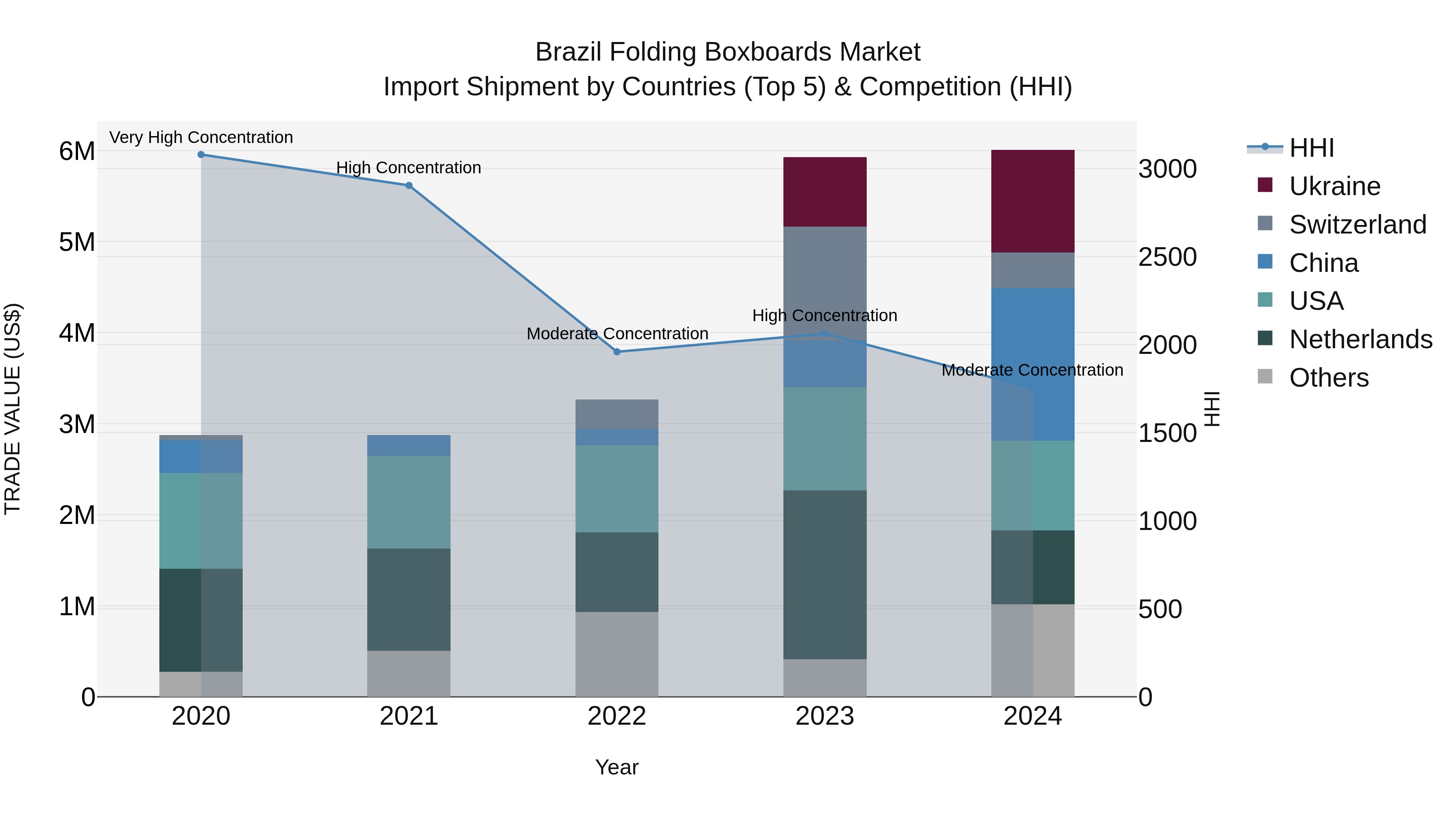 Brazil Folding Boxboards Market Top 5 Importing Countries and Market Competition (HHI) Analysis