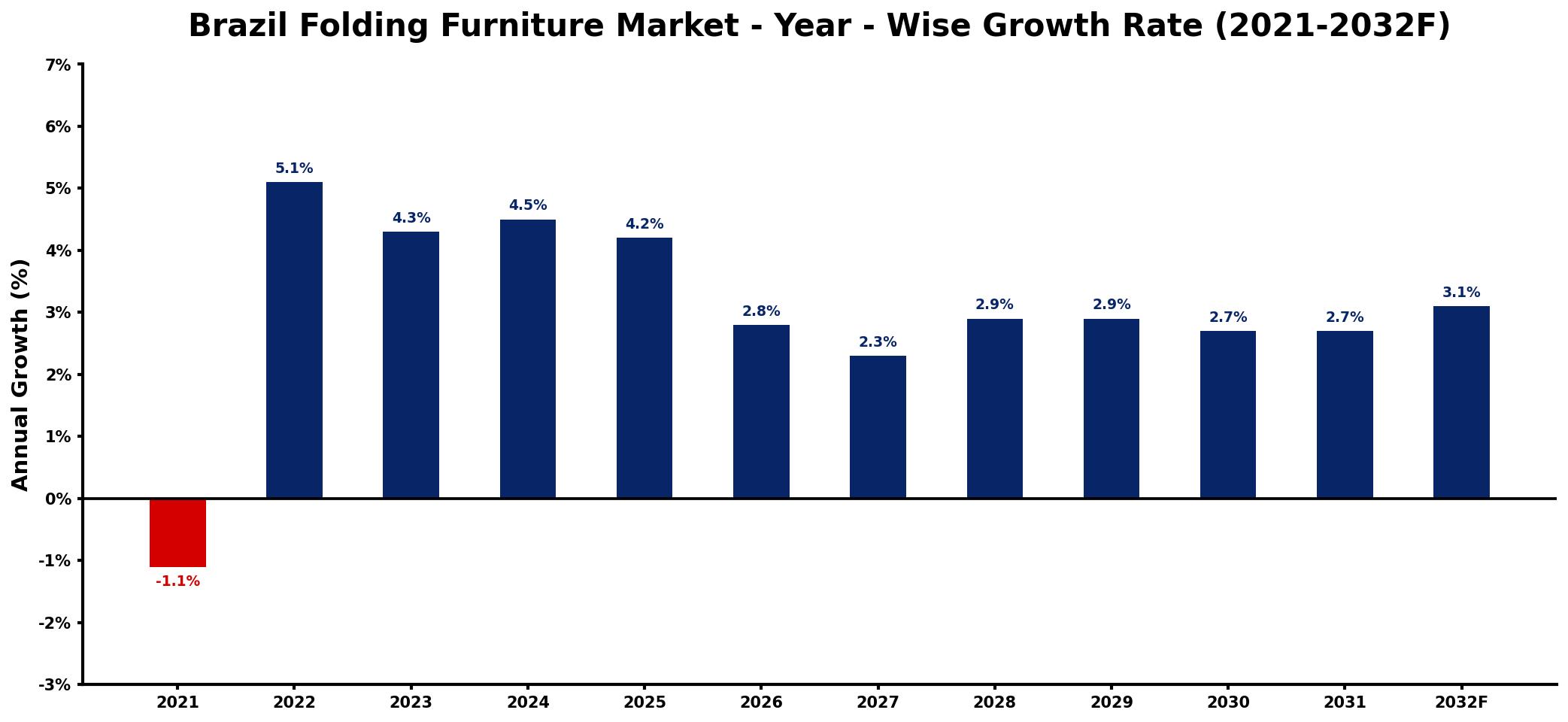 Brazil Folding Furniture Market Year-wise Growth Rate and Key Drivers