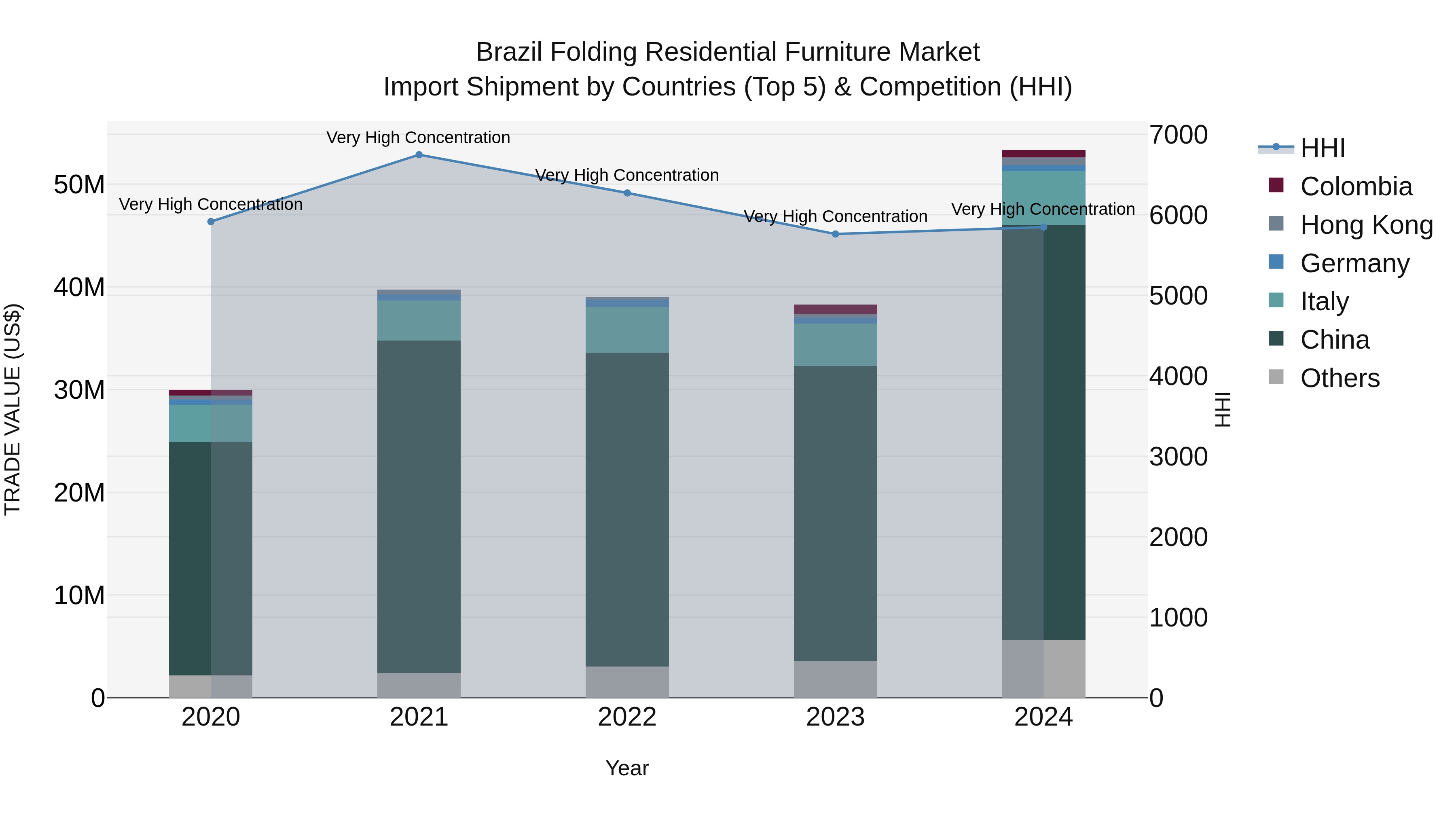 Brazil Folding Residential Furniture Market Top 5 Importing Countries and Market Competition (HHI) Analysis