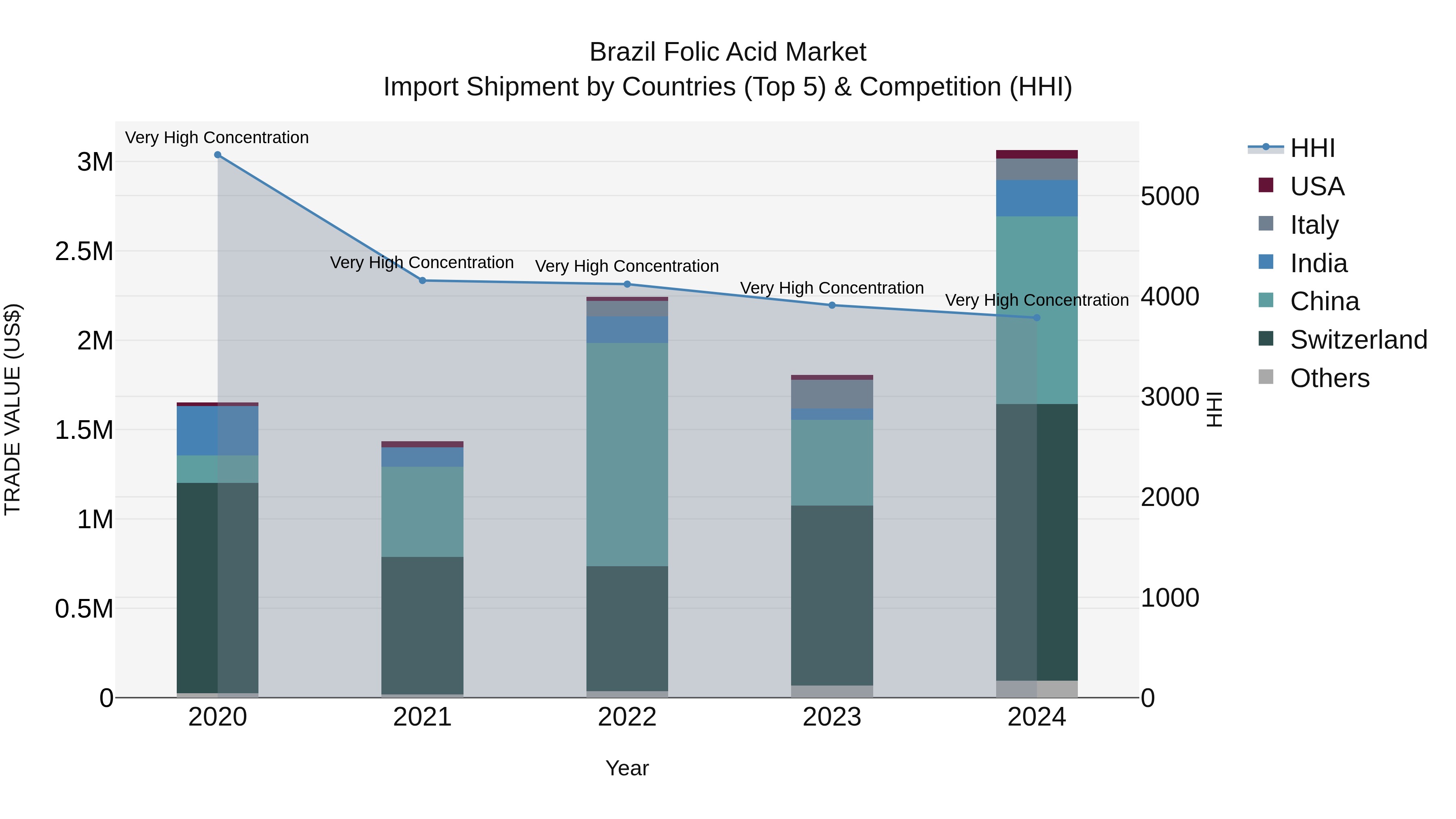 Brazil Folic Acid Market Top 5 Importing Countries and Market Competition (HHI) Analysis