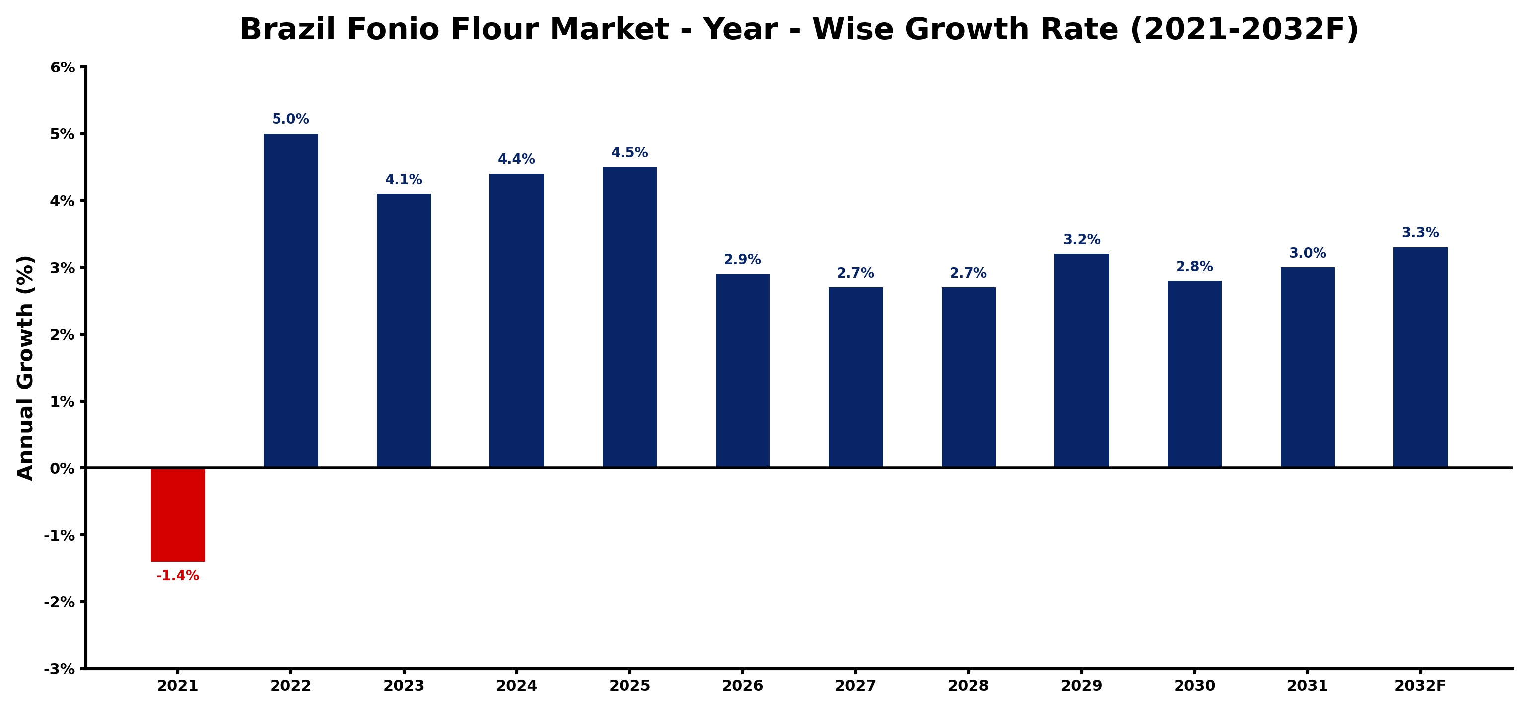 Brazil Fonio Flour Market Year-wise Growth Rate and Key Drivers