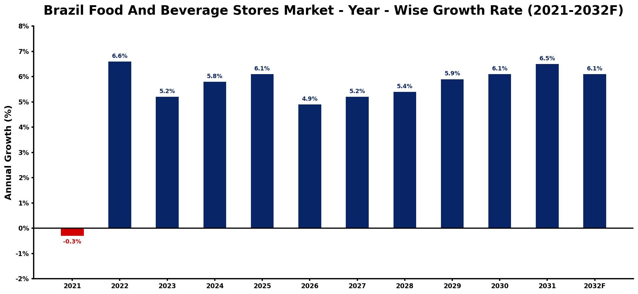 Brazil Food And Beverage Stores Market Year-wise Growth Rate and Key Drivers