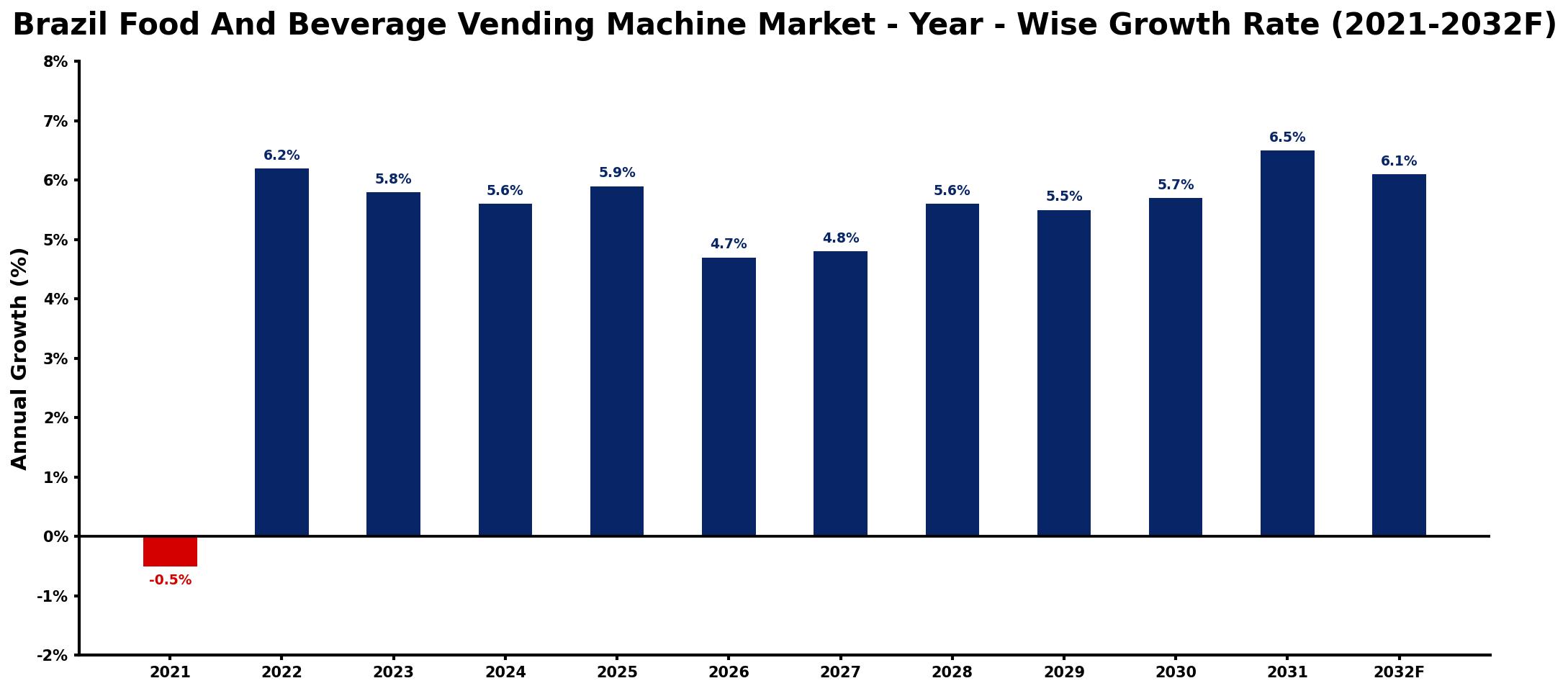 Brazil Food And Beverage Vending Machine Market Year-wise Growth Rate and Key Drivers