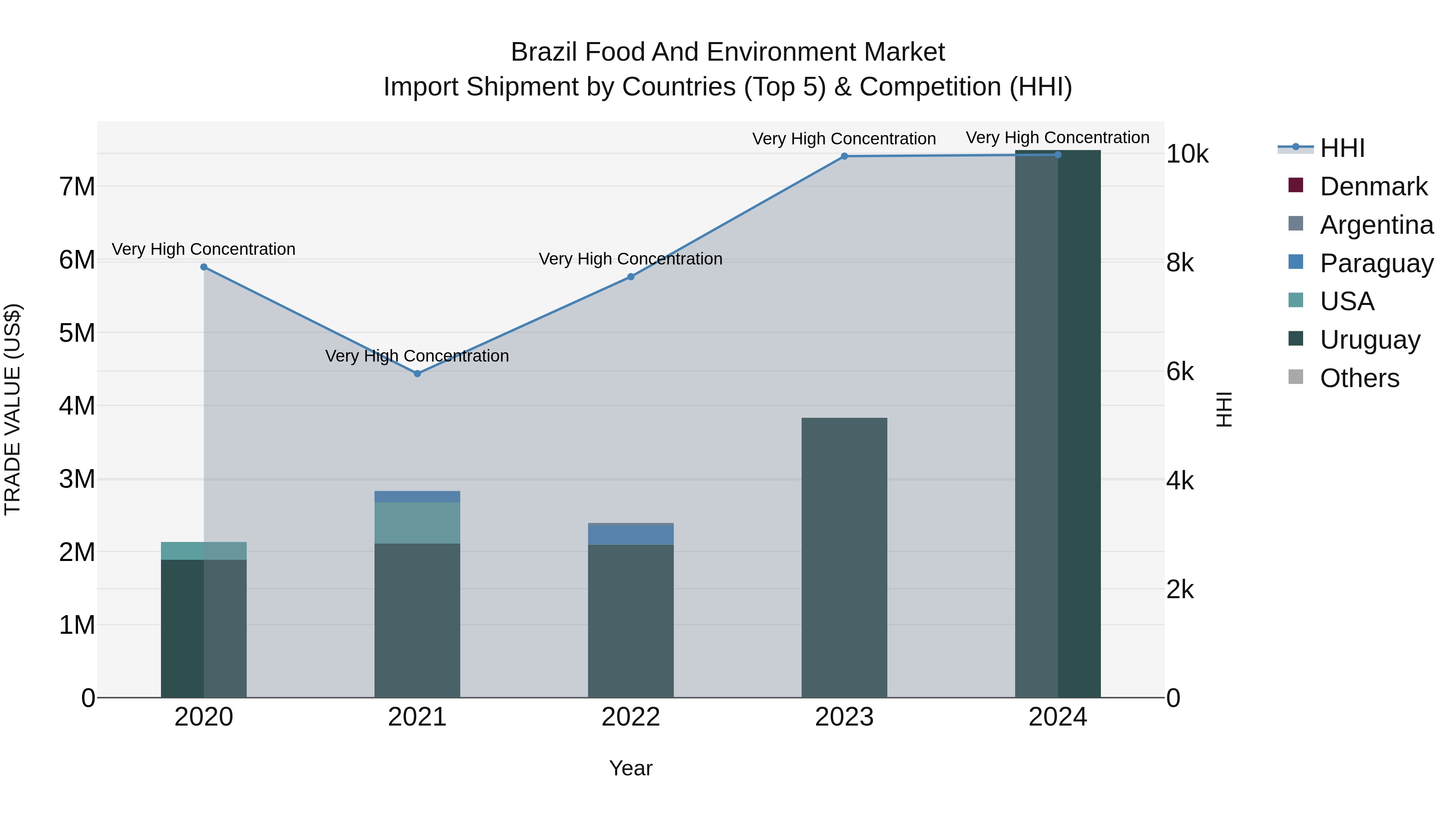 Brazil Food and Environment Market Top 5 Importing Countries and Market Competition (HHI) Analysis