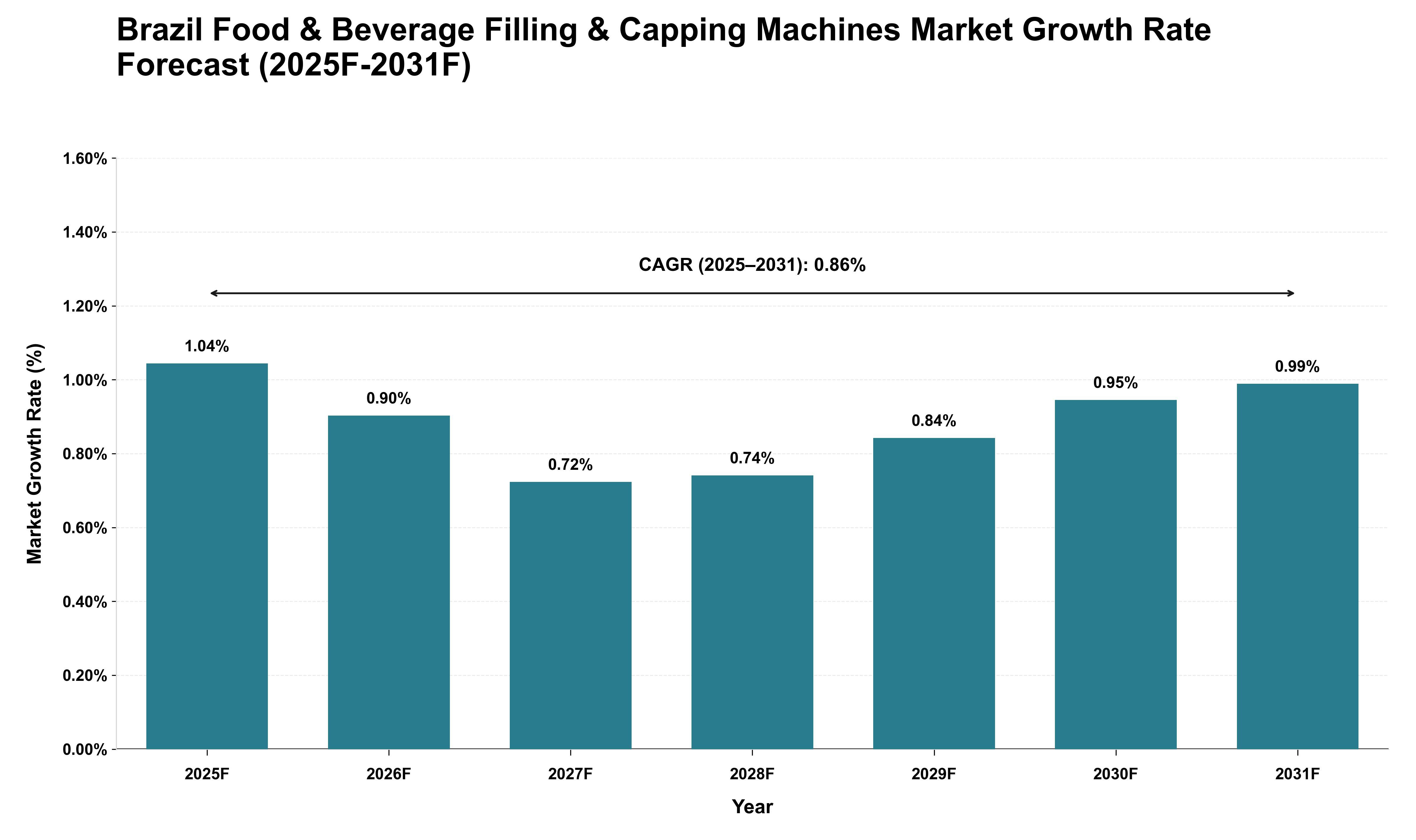Brazil Food & Beverage Filling & Capping Machines Market Growth Rate Analysis (2025 - 2031)