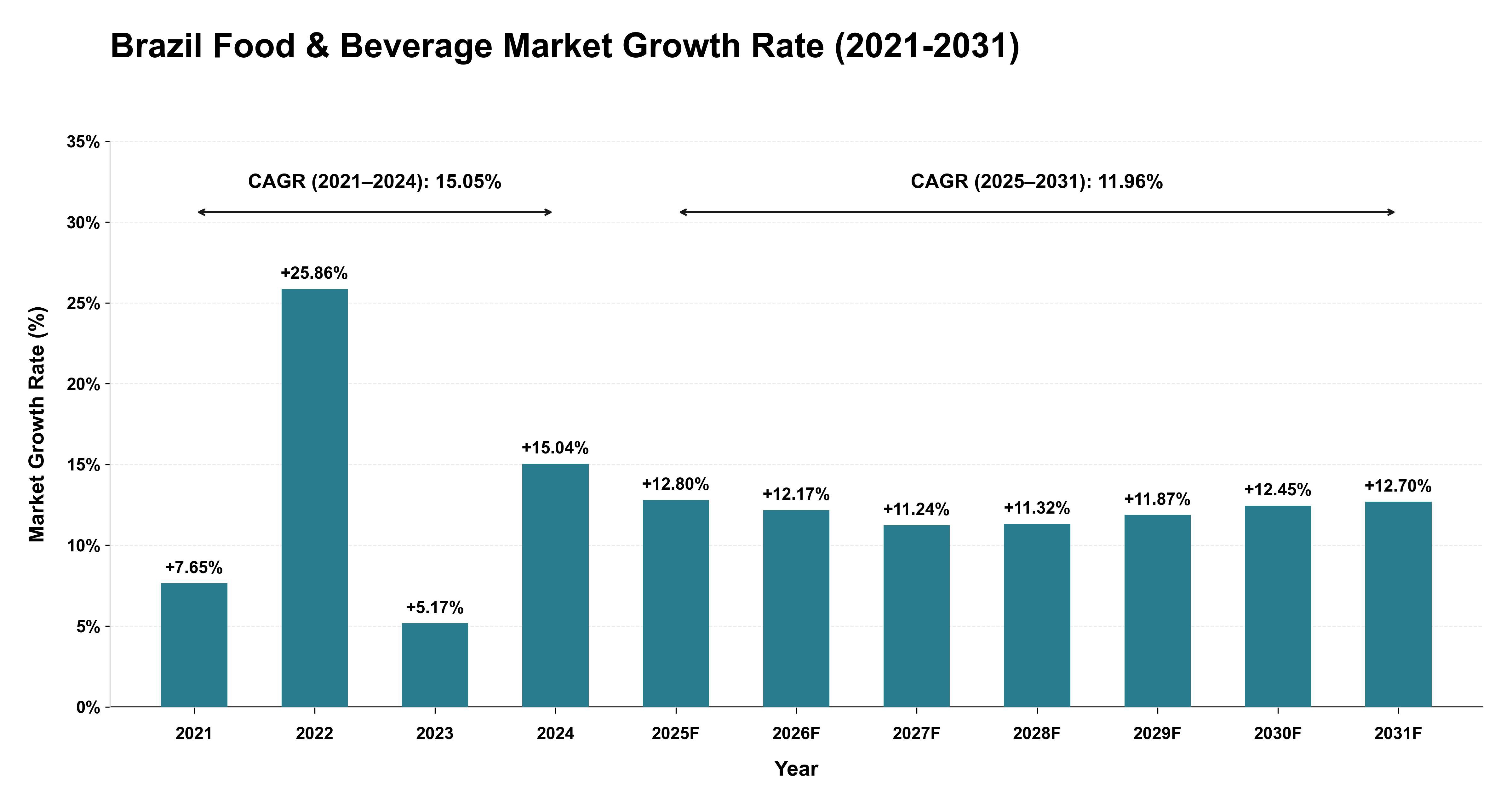 Brazil Food & Beverage Market Growth Rate Analysis (2021-2031)