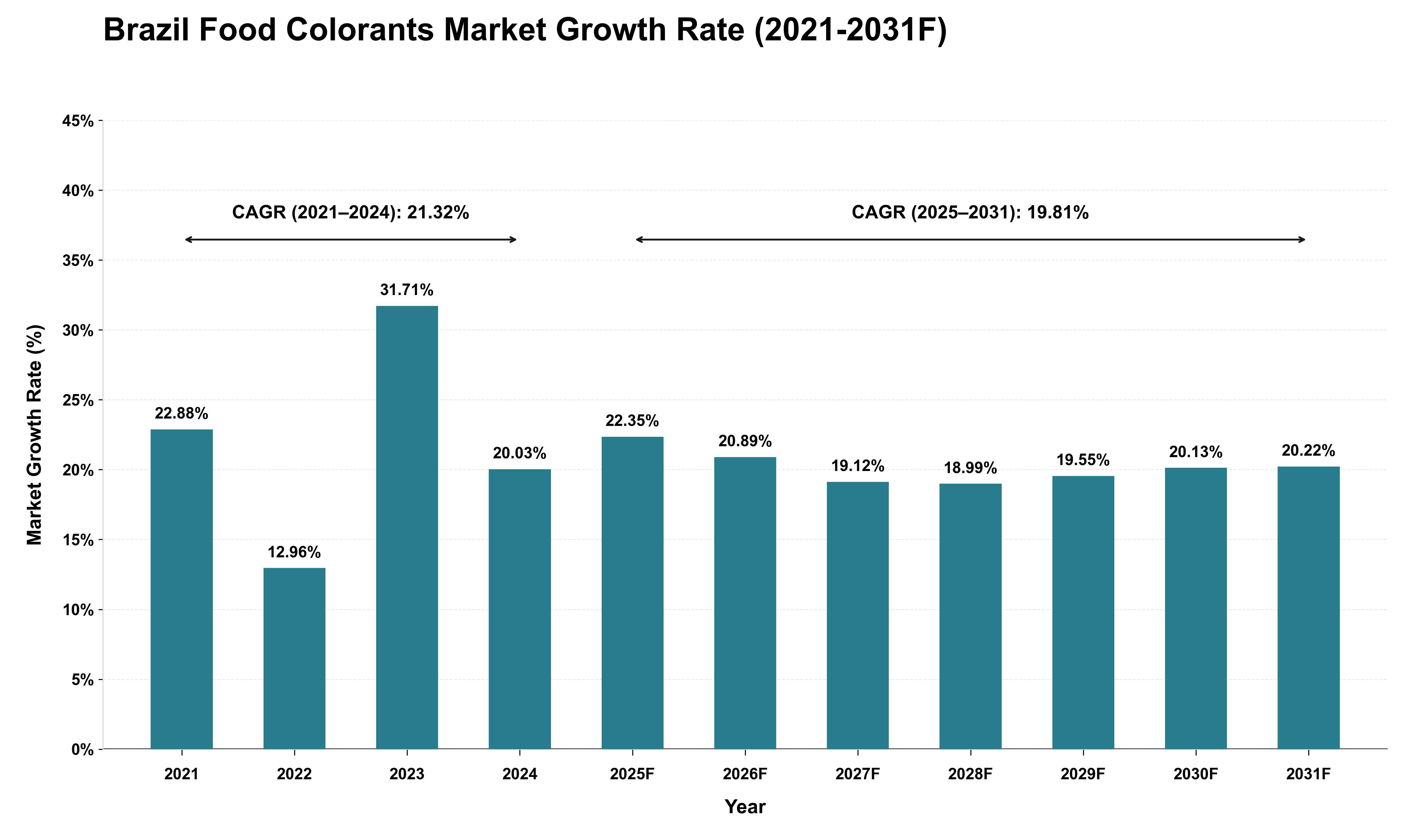 Brazil Food Colorants Market Growth Rate Analysis (2021 - 2031)