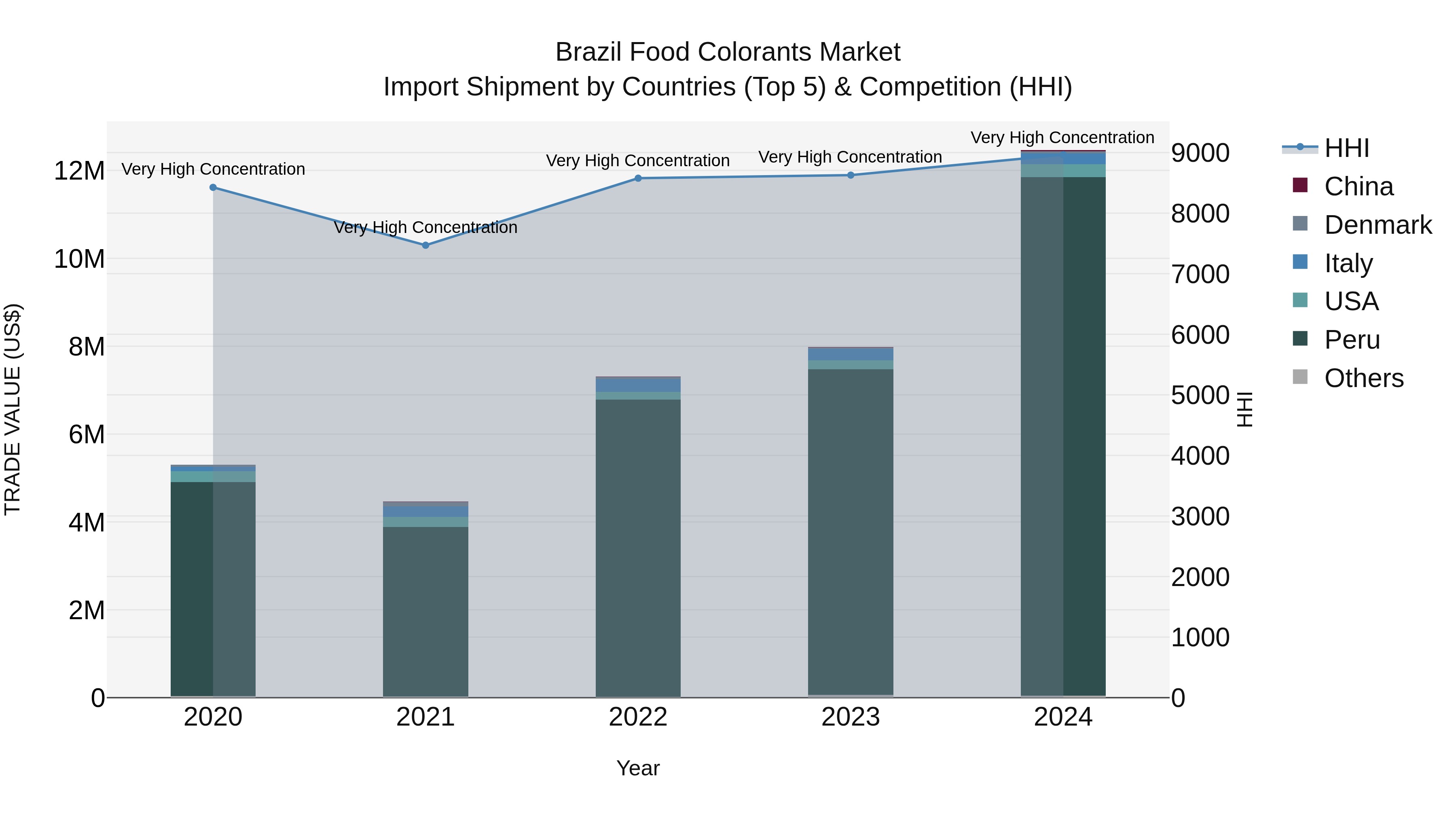 Brazil Food Colorants Market Top 5 Importing Countries and Market Competition (HHI) Analysis