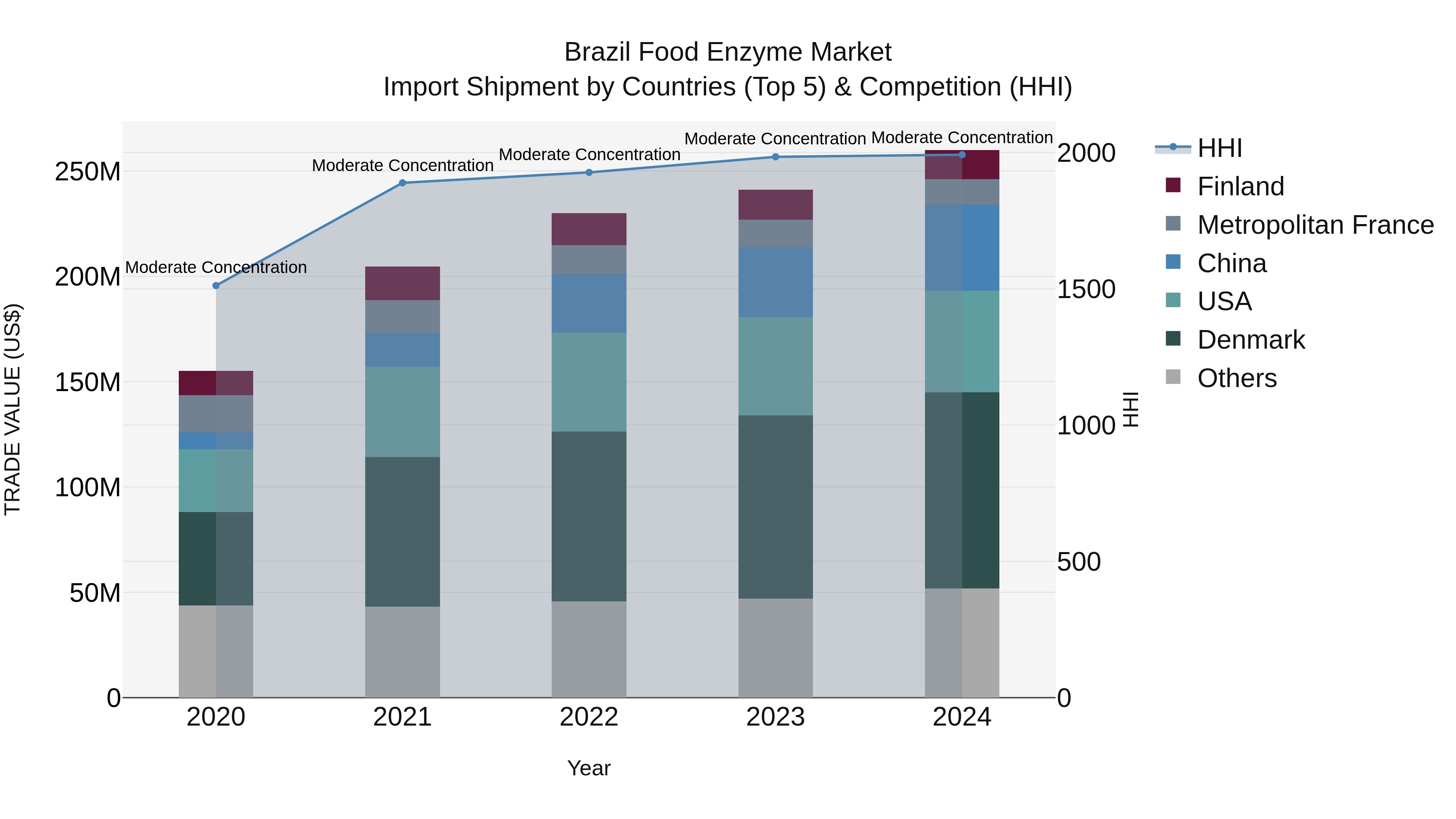 Brazil Food Enzyme Market Top 5 Importing Countries and Market Competition (HHI) Analysis