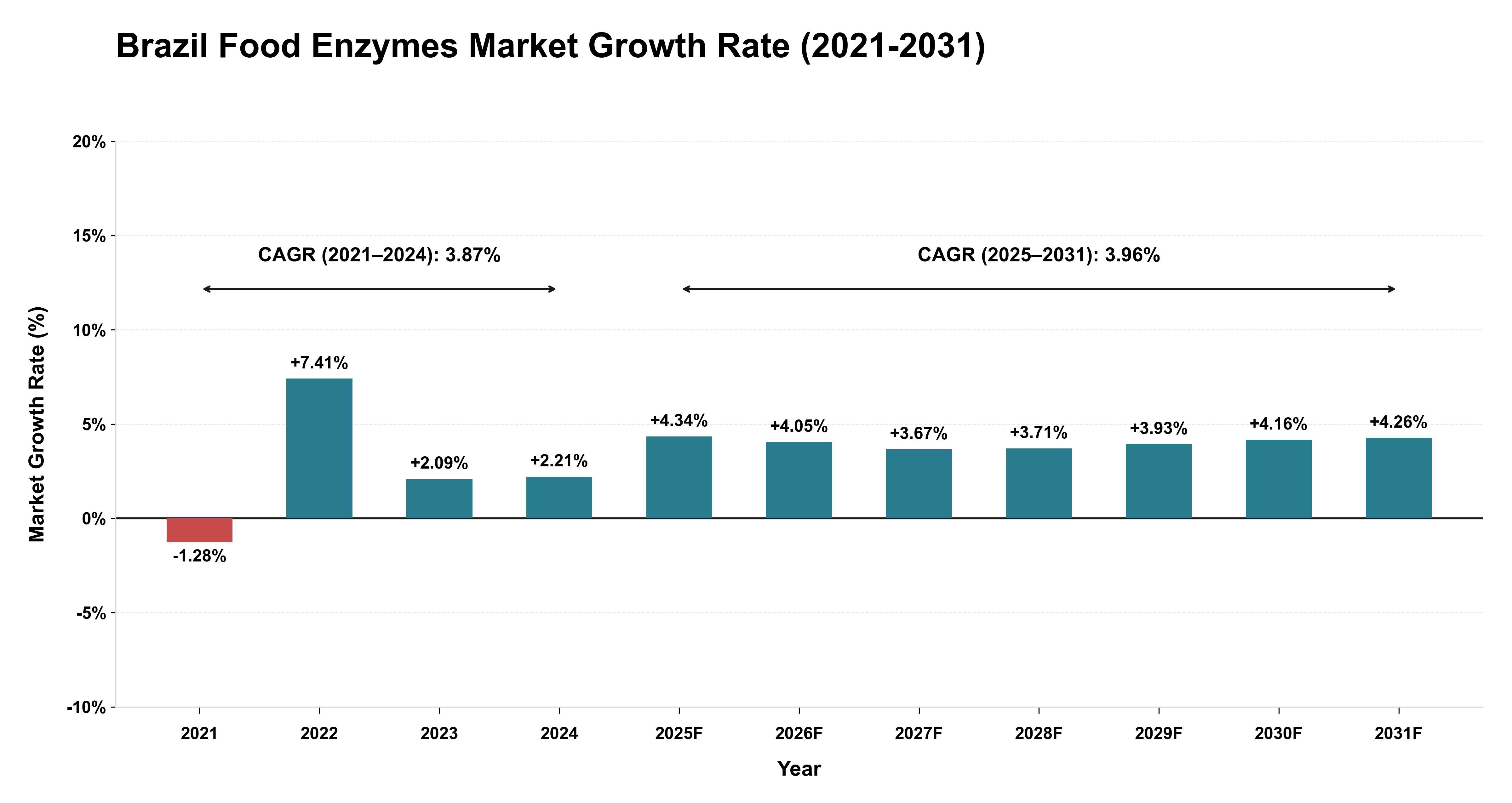 Brazil Food Enzymes Market Growth Rate Analysis (2021-2031)
