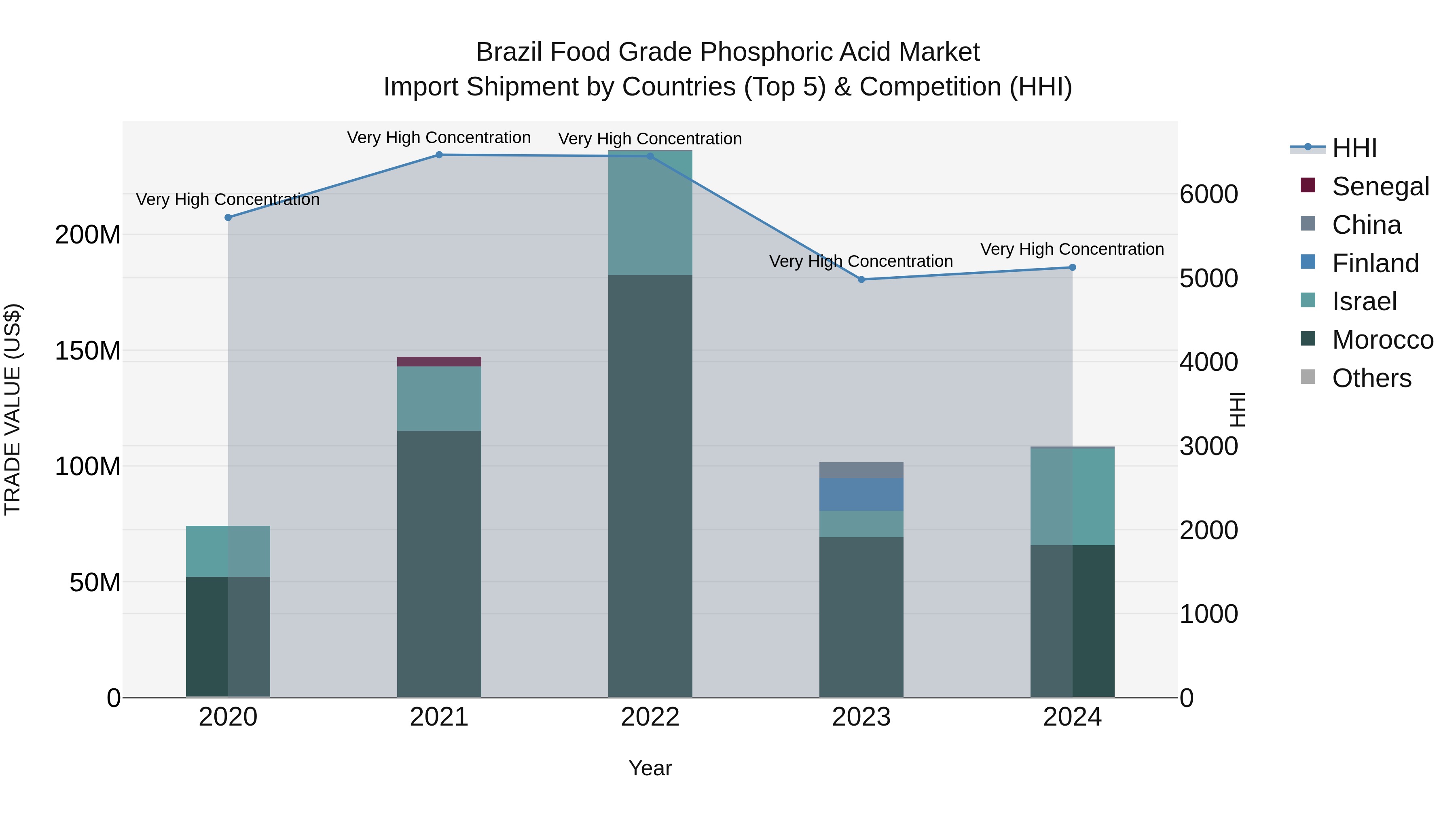 Brazil Food Grade Phosphoric Acid Market Top 5 Importing Countries and Market Competition (HHI) Analysis