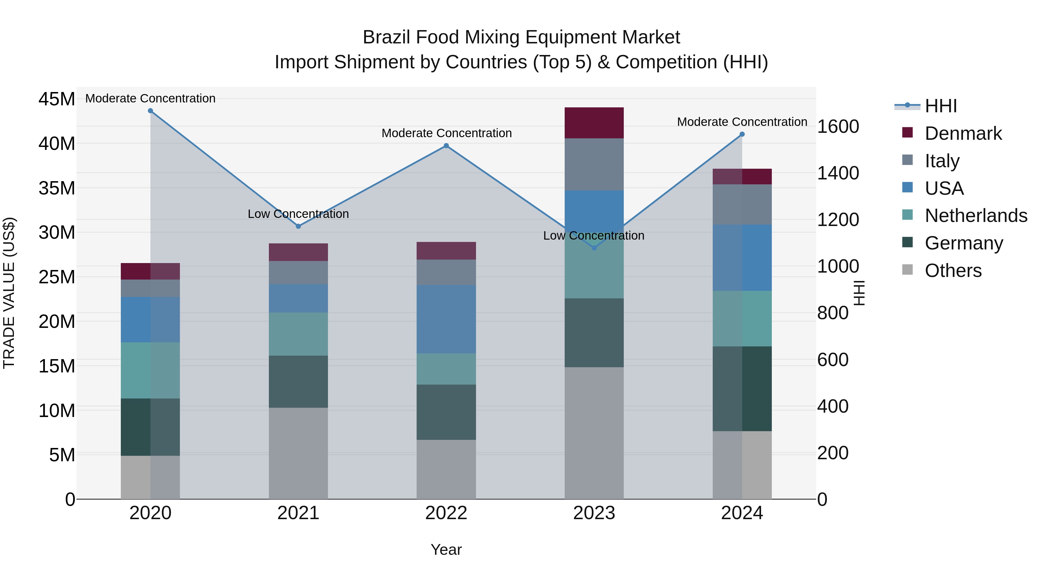Brazil Food Mixing Equipment Market Top 5 Importing Countries and Market Competition (HHI) Analysis