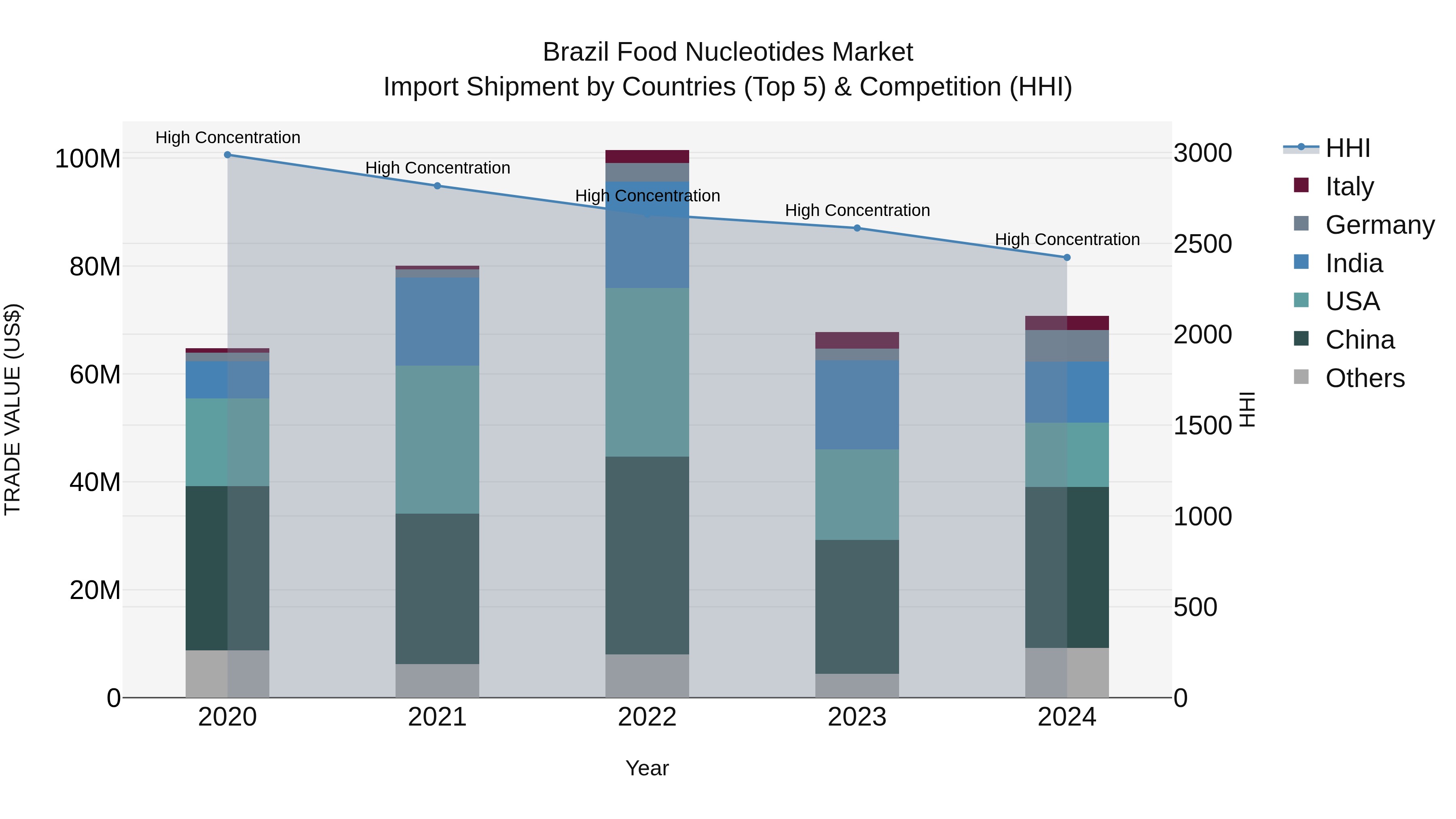 Brazil Food Nucleotides Market Top 5 Importing Countries and Market Competition (HHI) Analysis