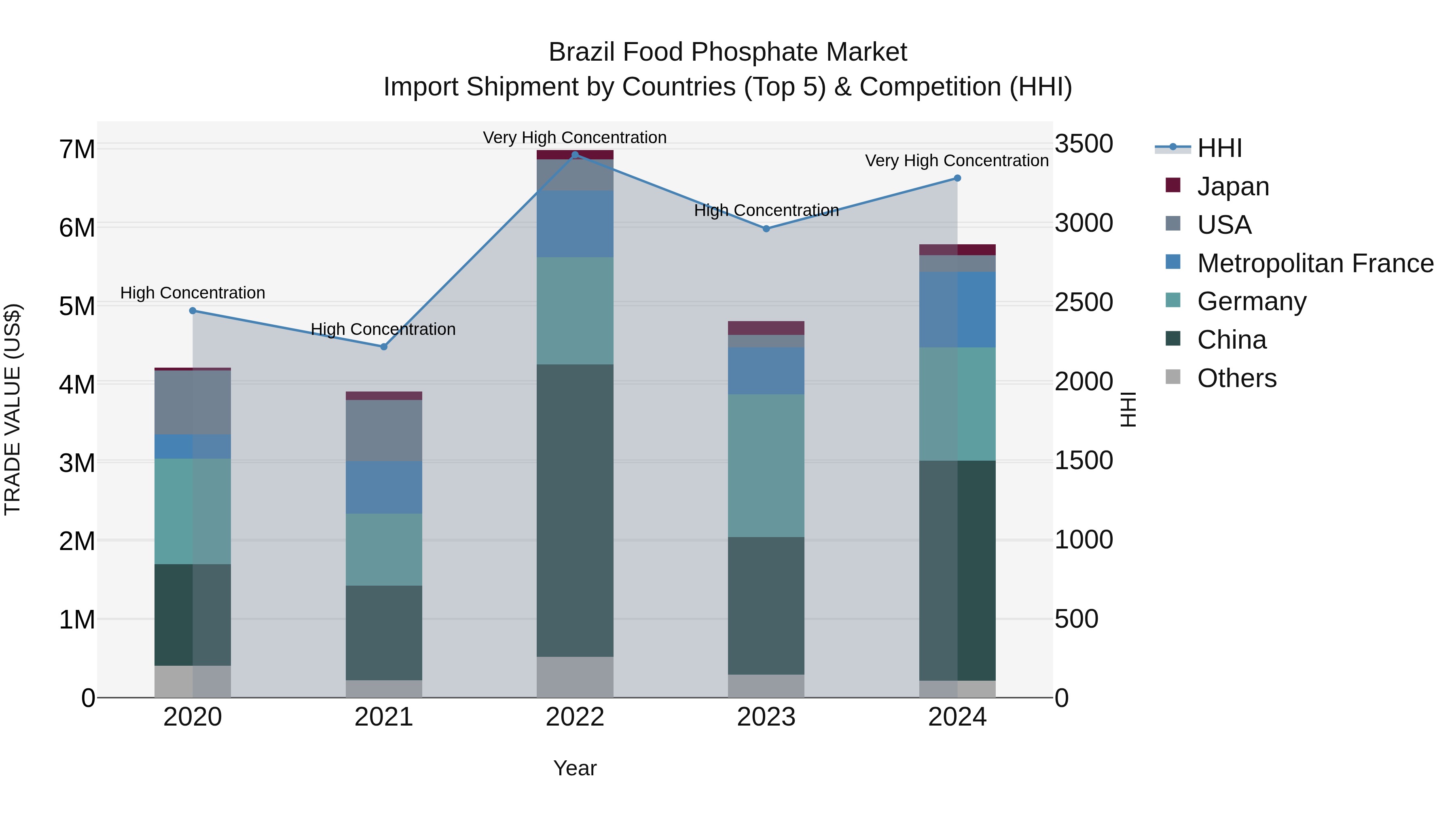 Brazil Food Phosphate Market Top 5 Importing Countries and Market Competition (HHI) Analysis