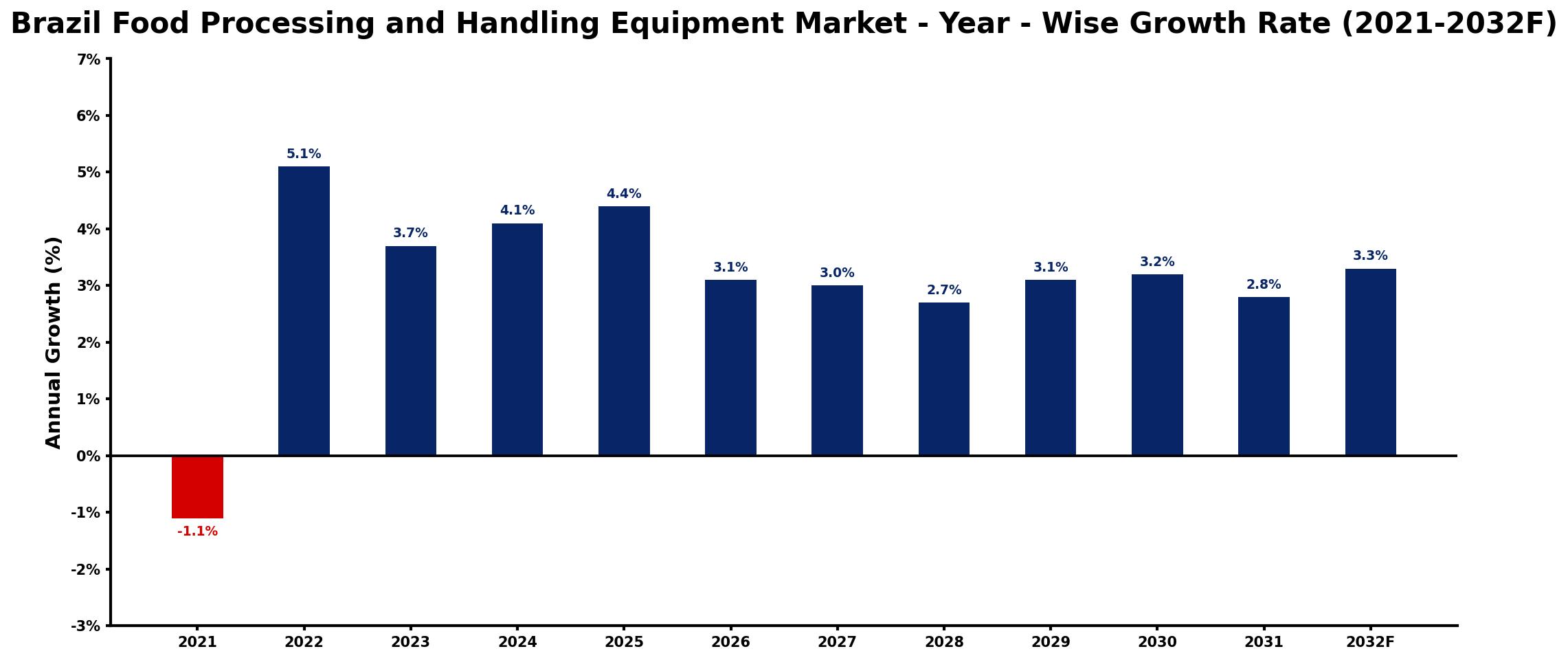 Brazil Food Processing and Handling Equipment Market Year-wise Growth Rate and Key Drivers
