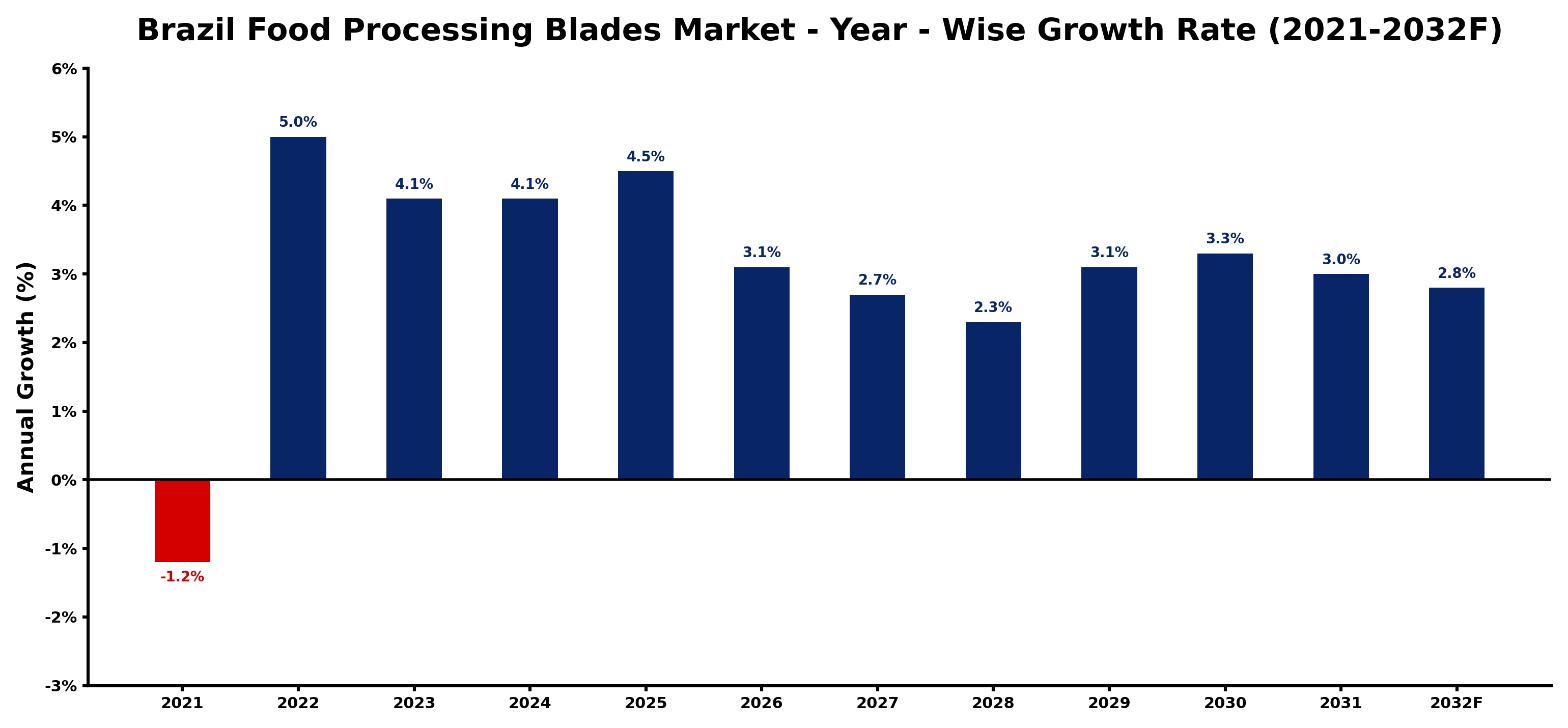 Brazil Food Processing Blades Market Year-wise Growth Rate and Key Drivers