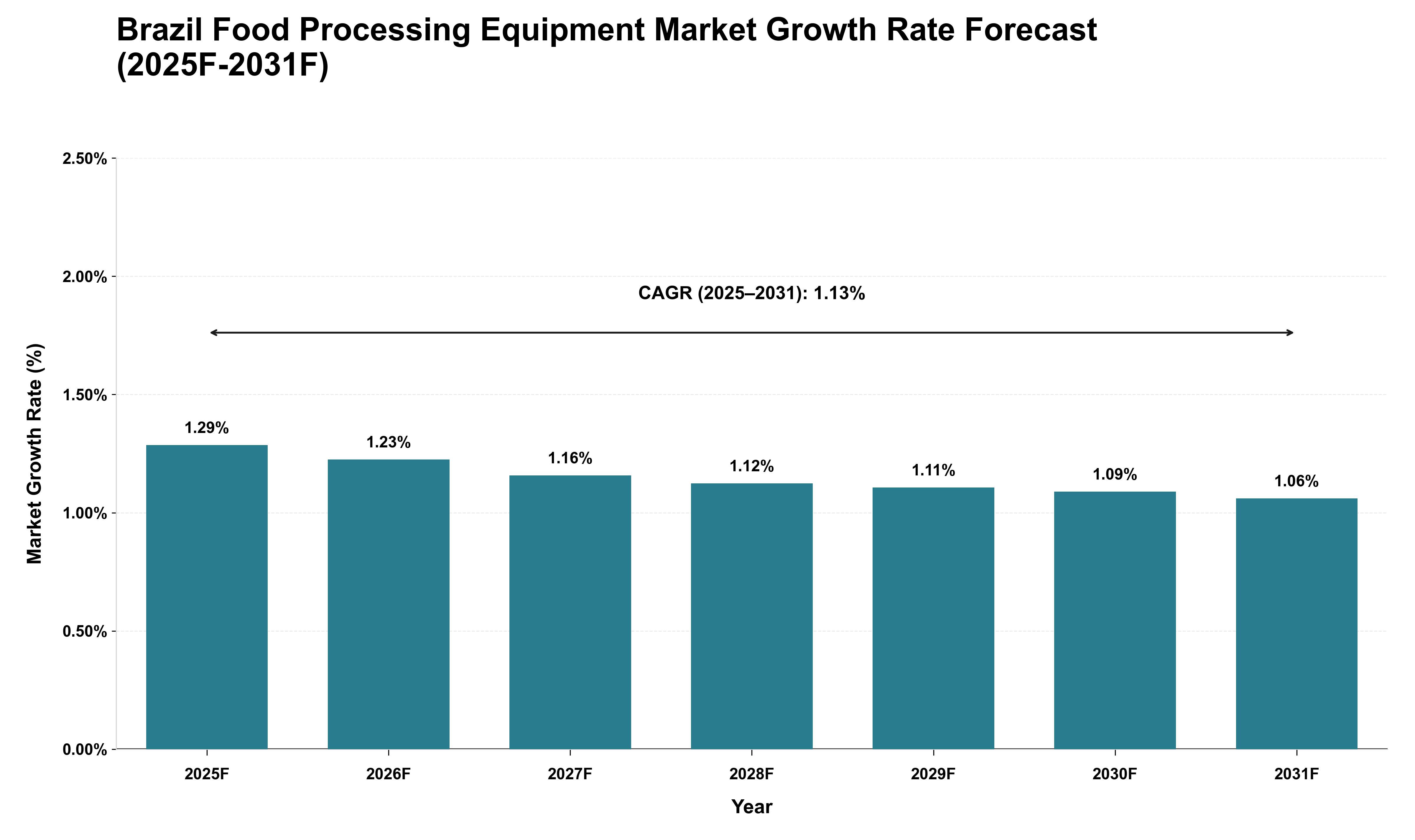 Brazil Food Processing Equipment Market Growth Rate Analysis (2025 - 2031)