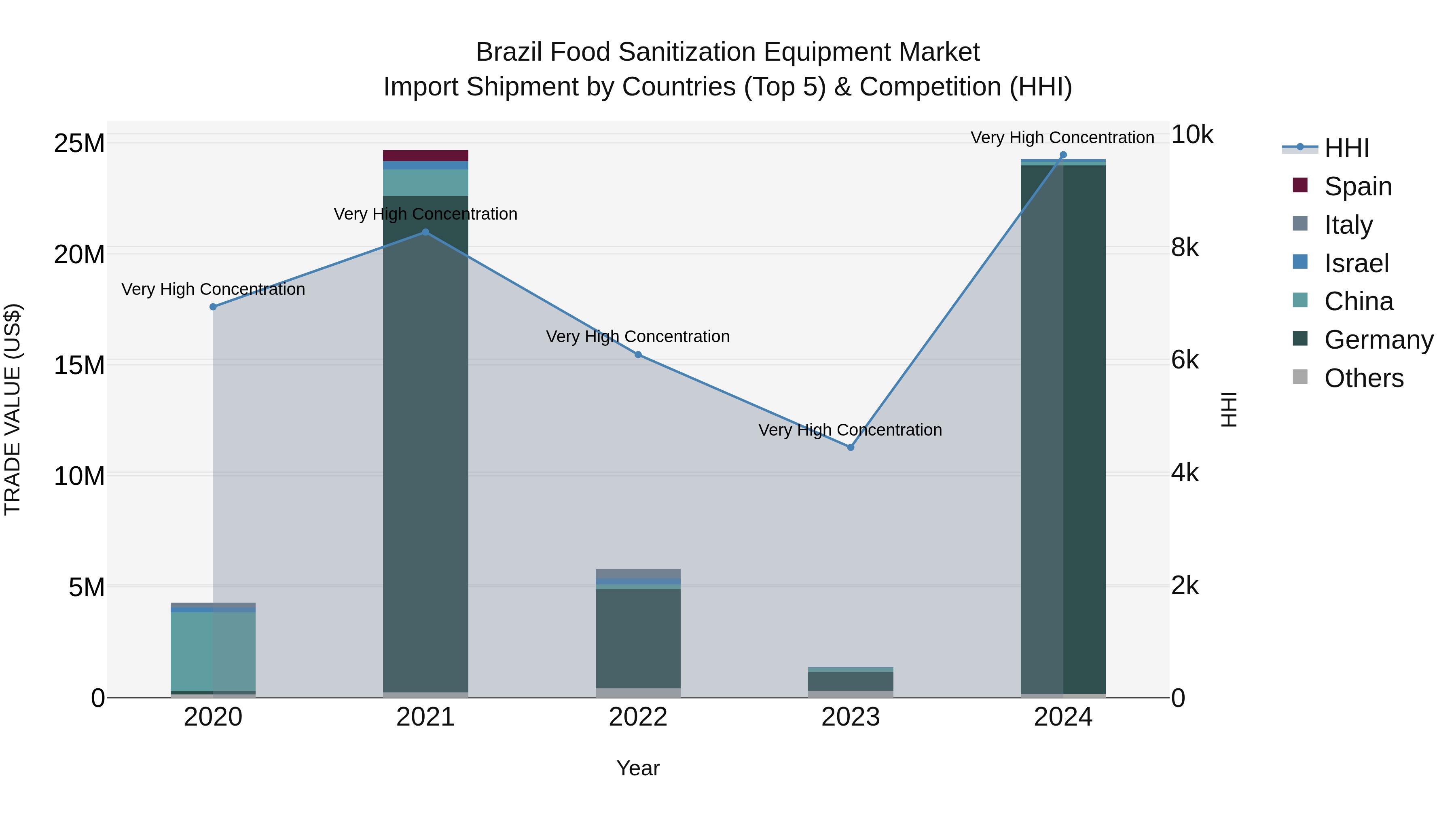 Brazil Food Sanitization Equipment Market Top 5 Importing Countries and Market Competition (HHI) Analysis