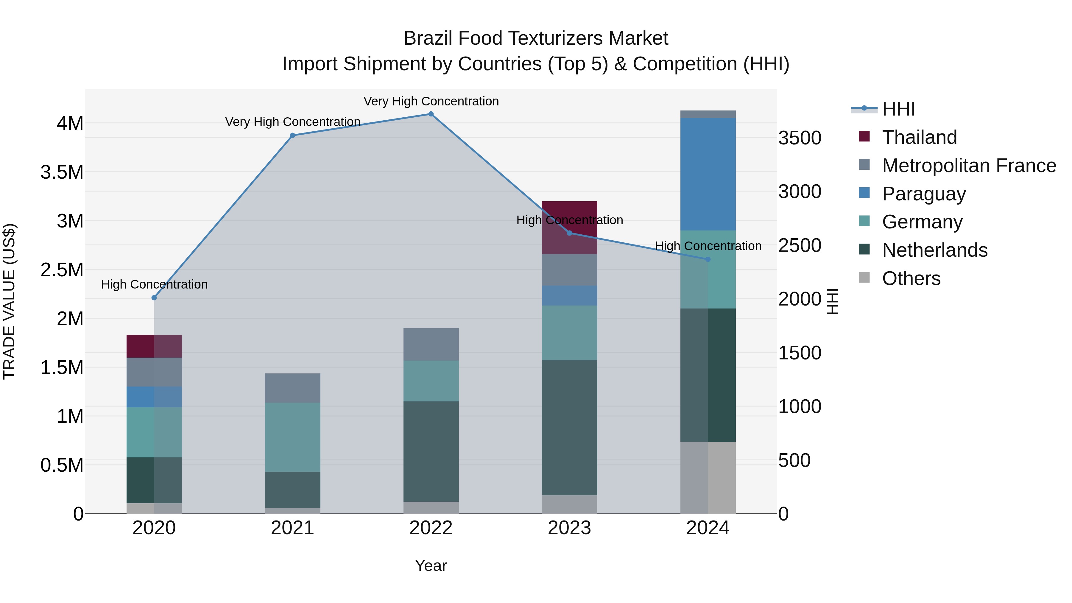 Brazil Food Texturizers Market Top 5 Importing Countries and Market Competition (HHI) Analysis