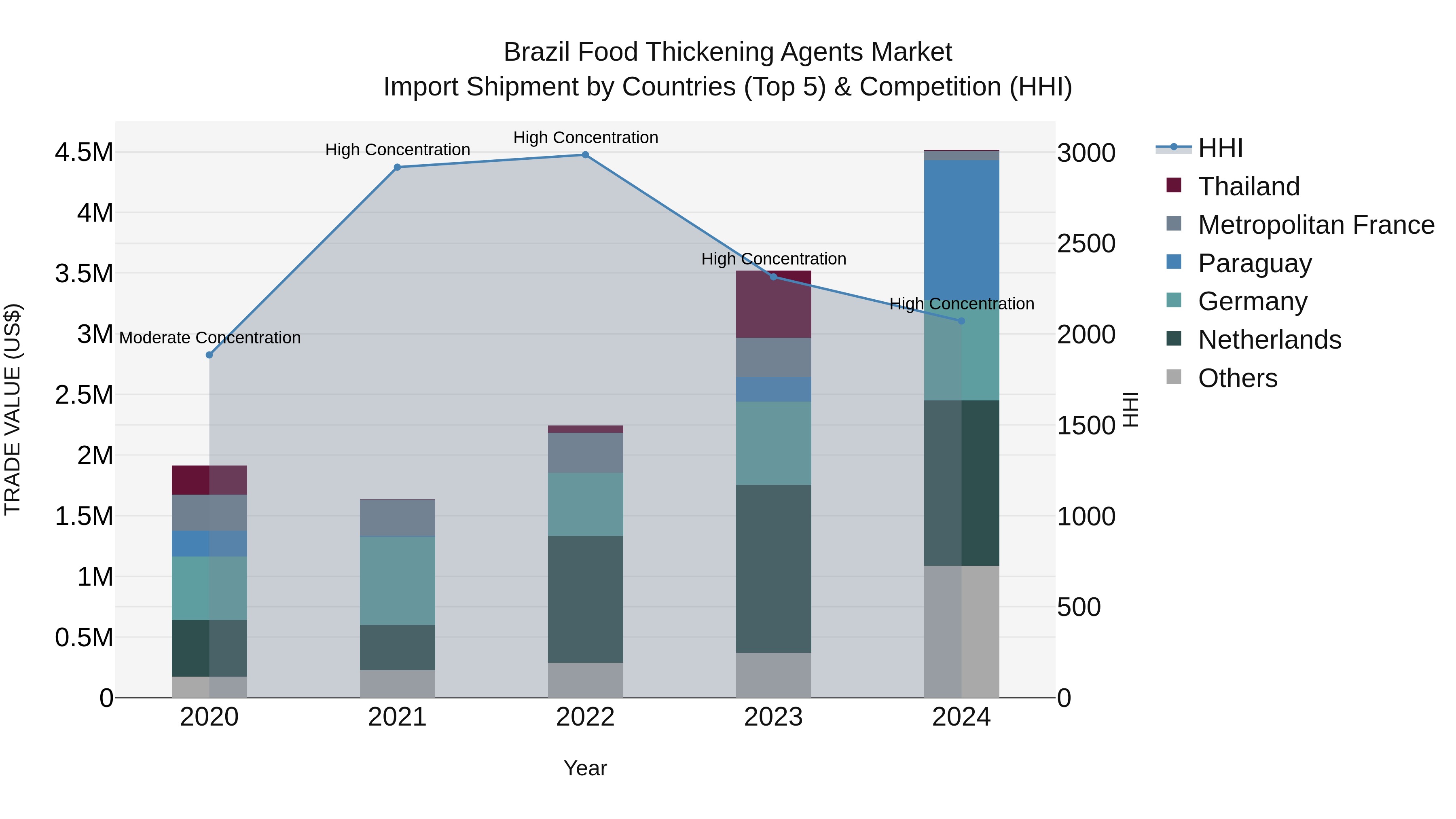 Brazil Food Thickening Agents Market Top 5 Importing Countries and Market Competition (HHI) Analysis