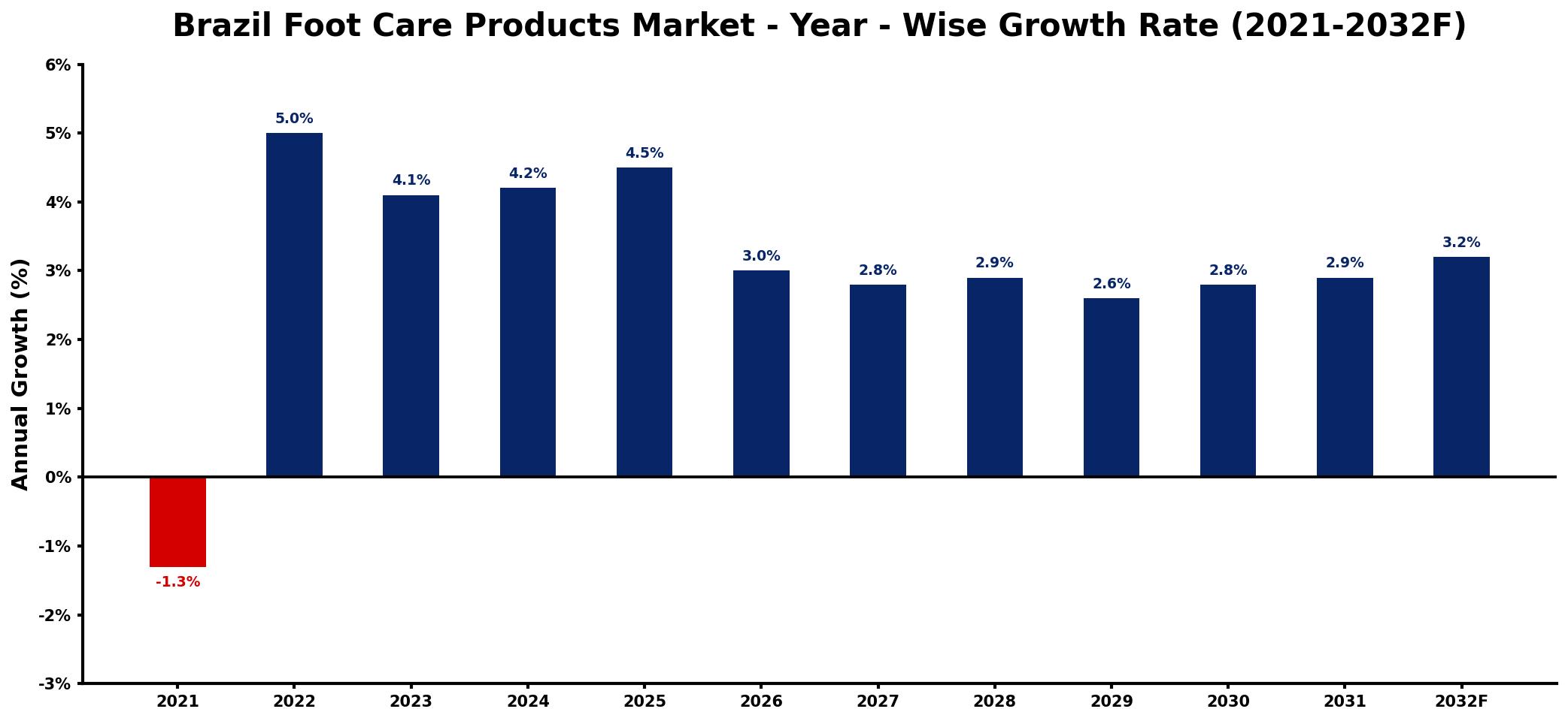 Brazil Foot Care Products Market Year-wise Growth Rate and Key Drivers