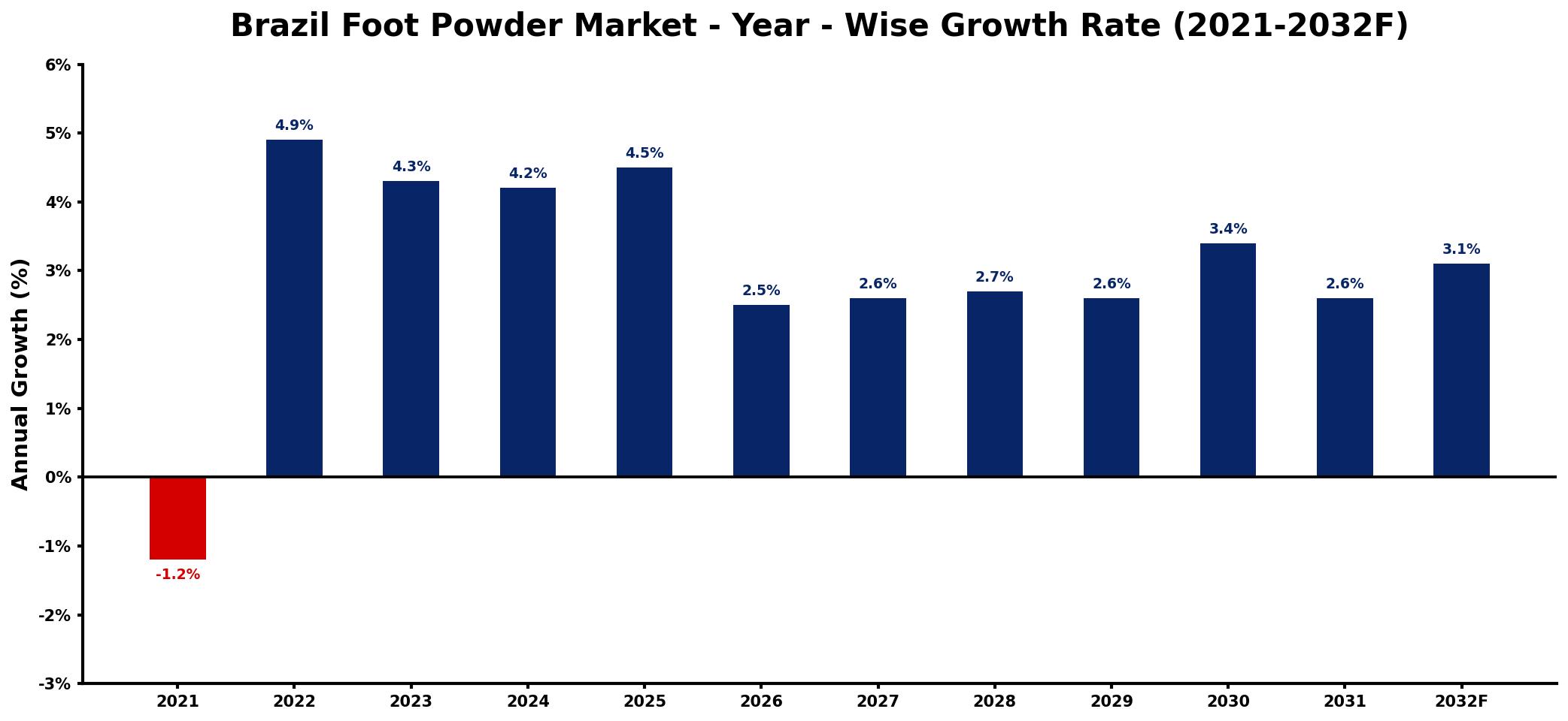 Brazil Foot Powder Market Year-wise Growth Rate and Key Drivers