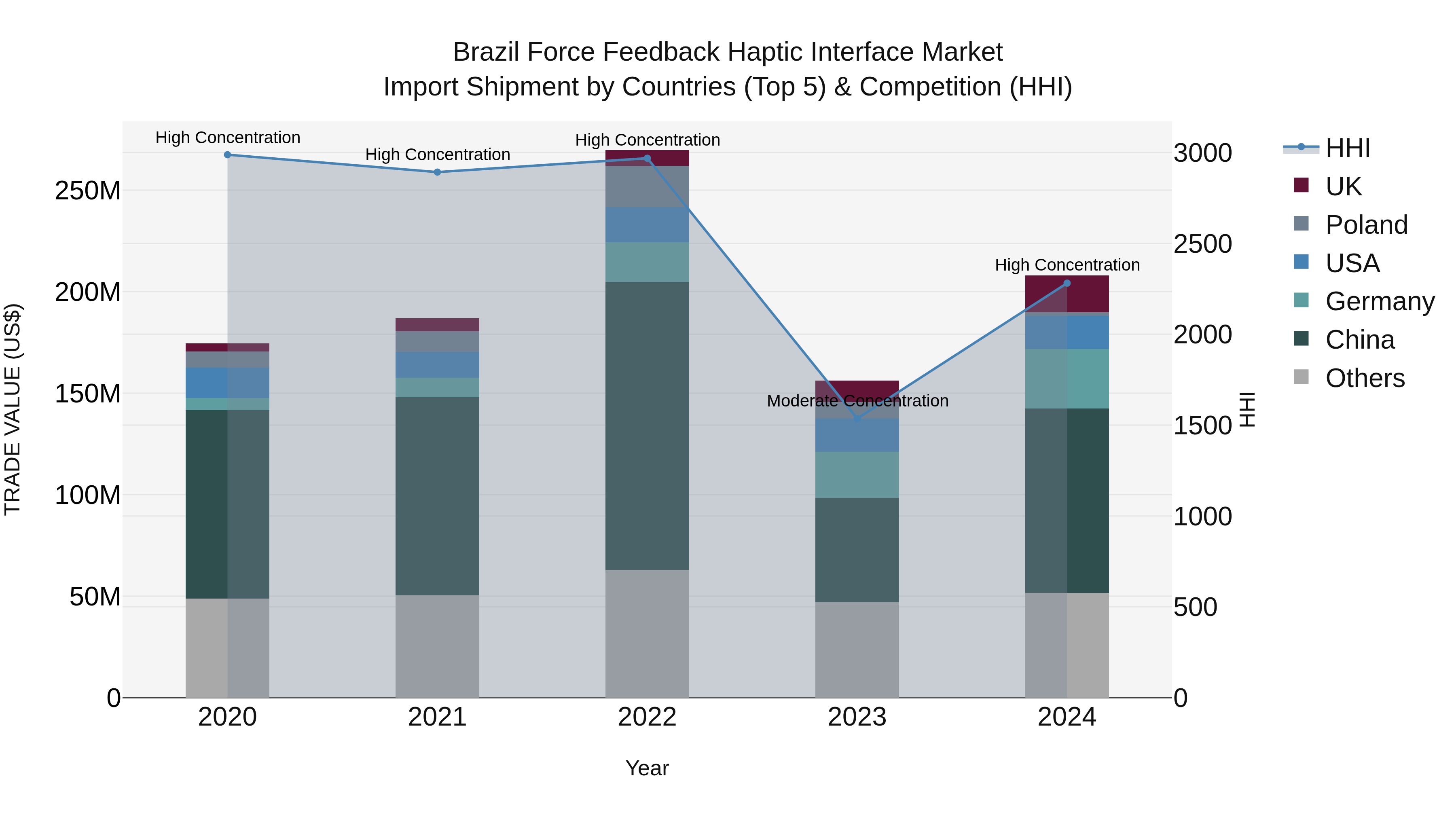 Brazil Force Feedback Haptic Interface Market Top 5 Importing Countries and Market Competition (HHI) Analysis