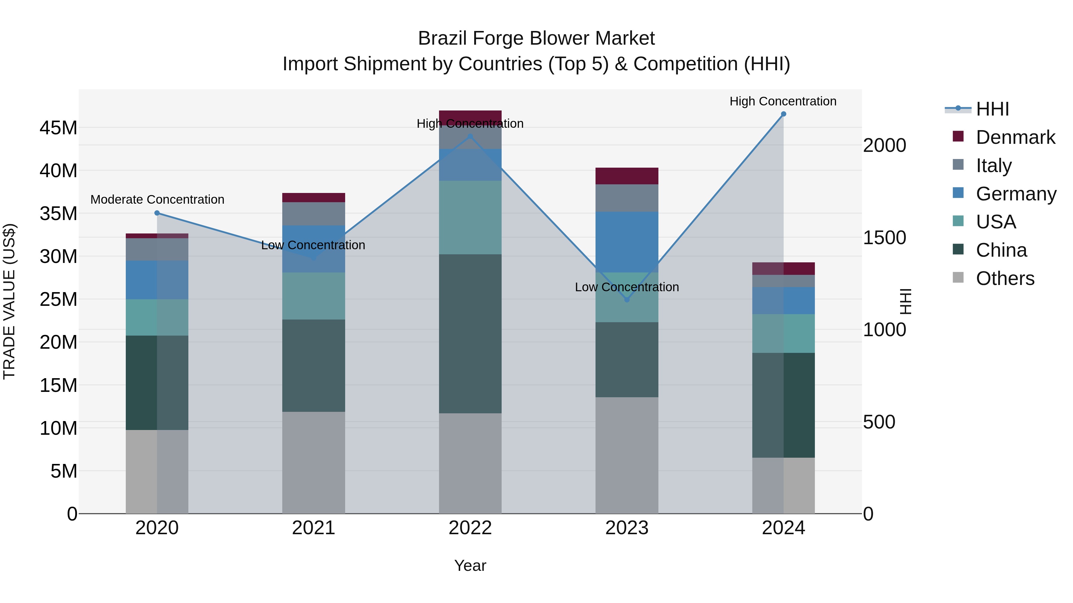 Brazil Forge Blower Market Top 5 Importing Countries and Market Competition (HHI) Analysis