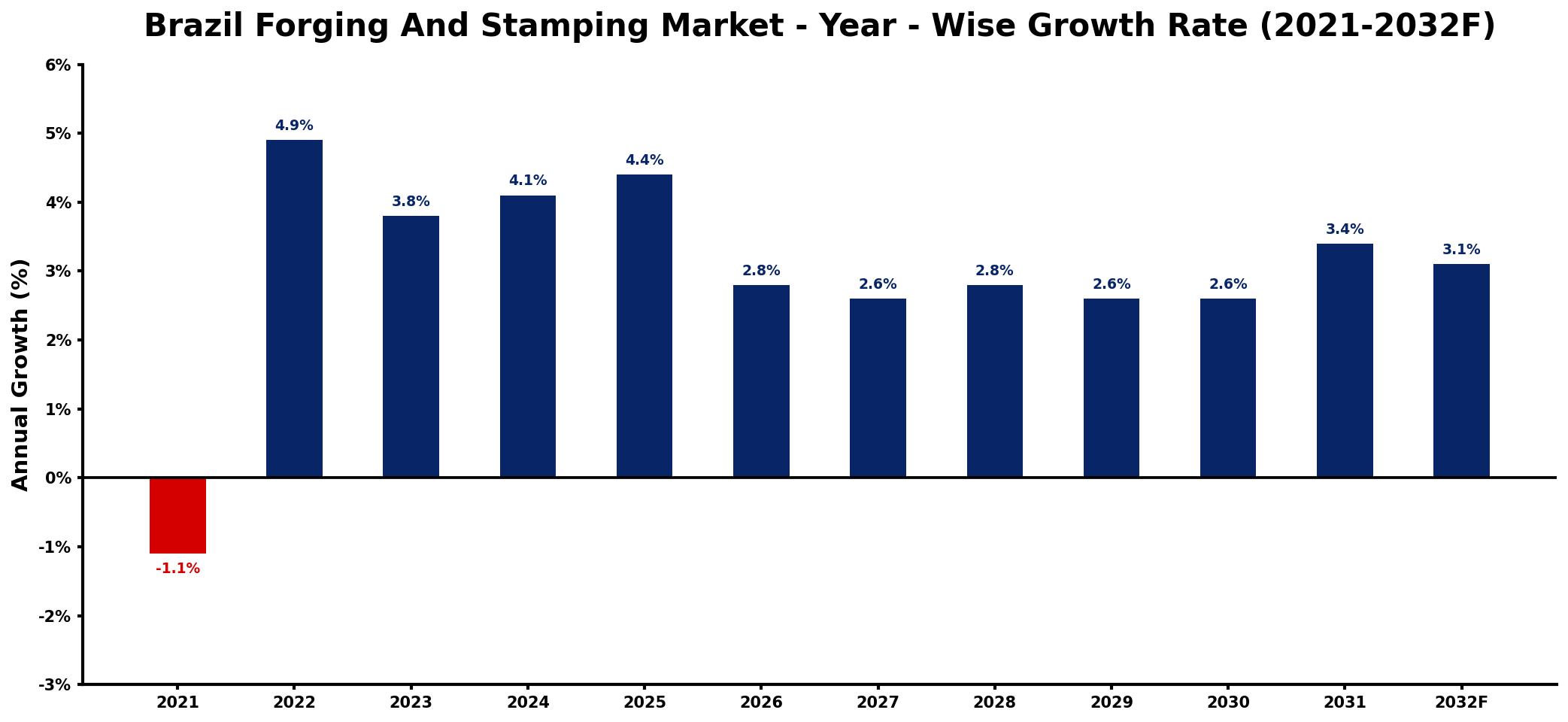 Brazil Forging And Stamping Market Year-wise Growth Rate and Key Drivers