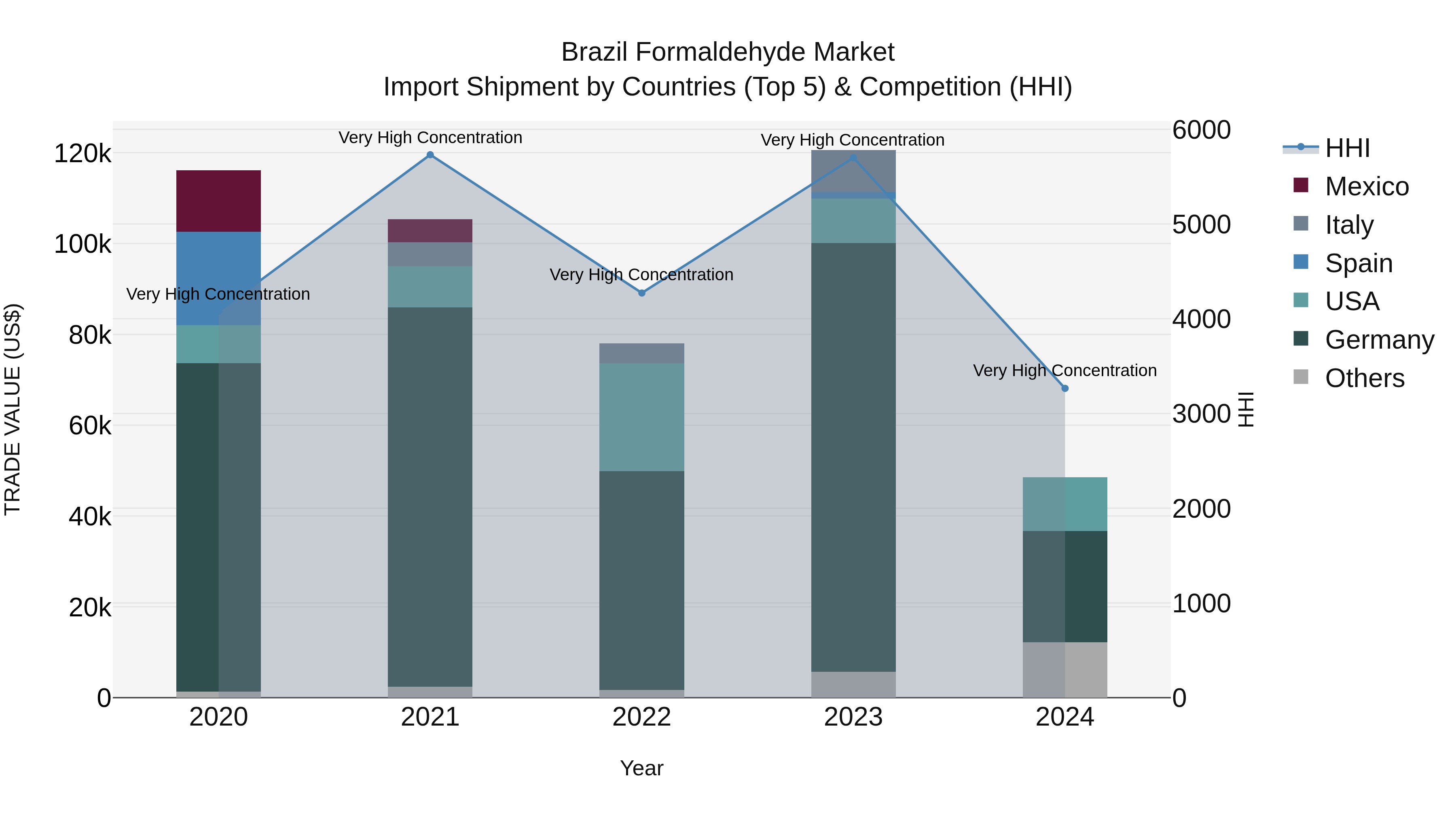 Brazil Formaldehyde Market Top 5 Importing Countries and Market Competition (HHI) Analysis