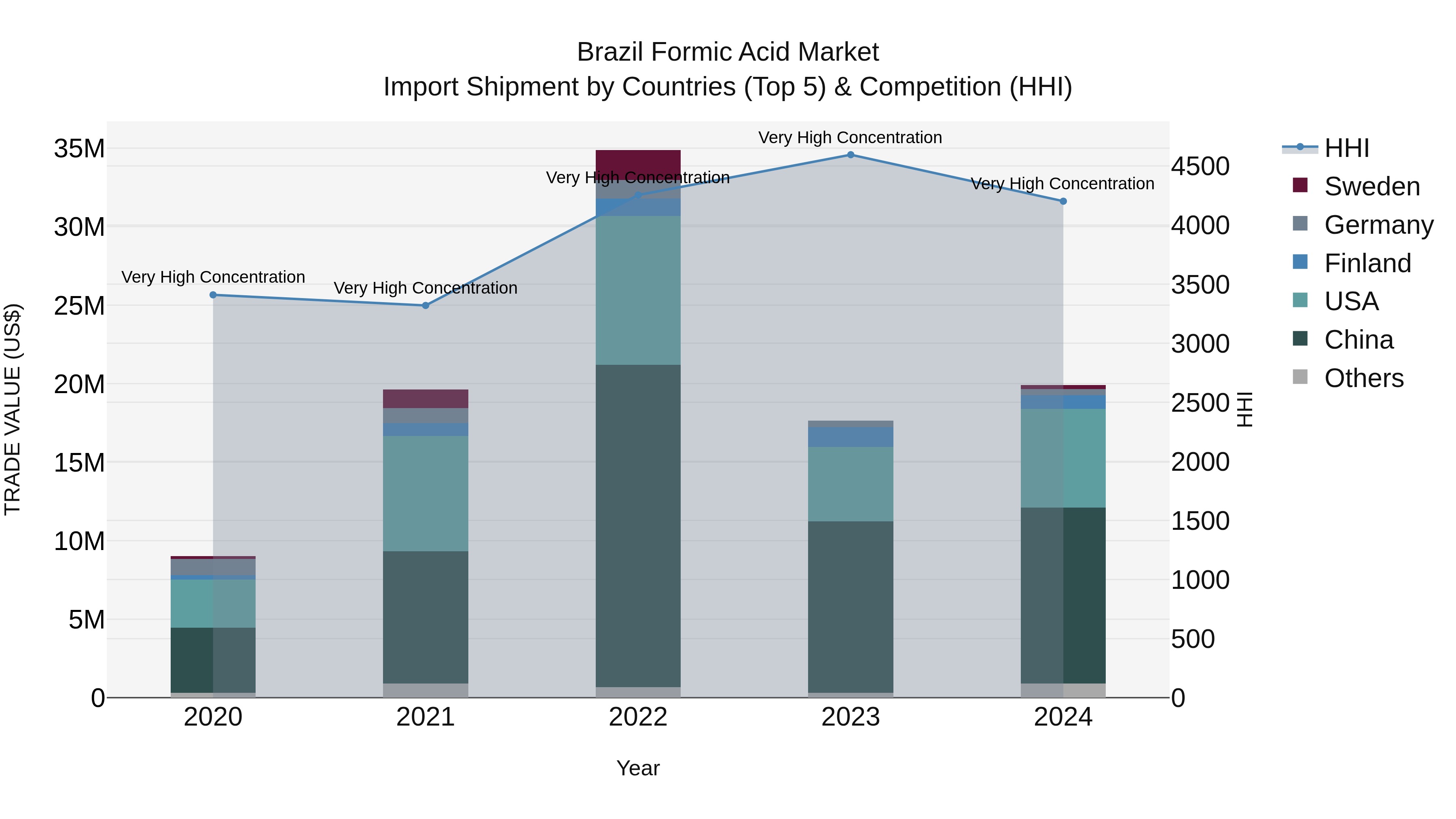 Brazil Formic Acid Market Top 5 Importing Countries and Market Competition (HHI) Analysis