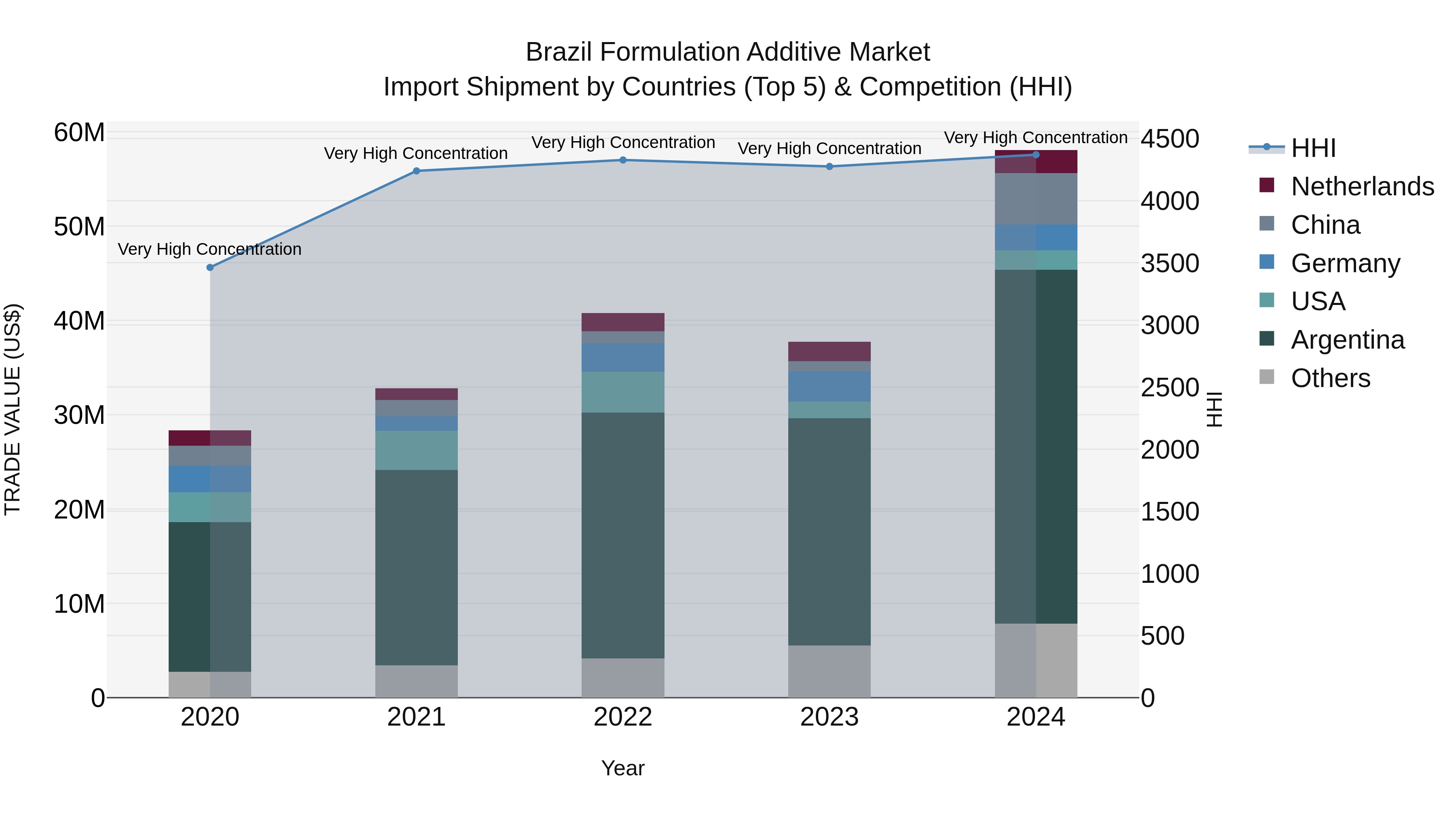Brazil Formulation Additive Market Top 5 Importing Countries and Market Competition (HHI) Analysis